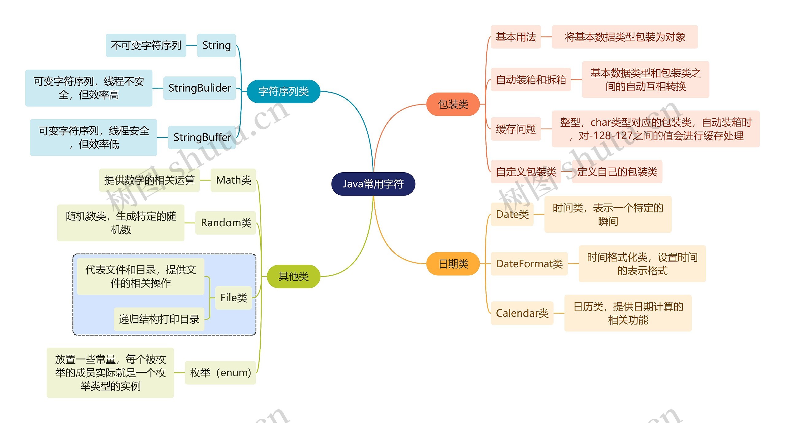 互联网Java常用字符思维导图