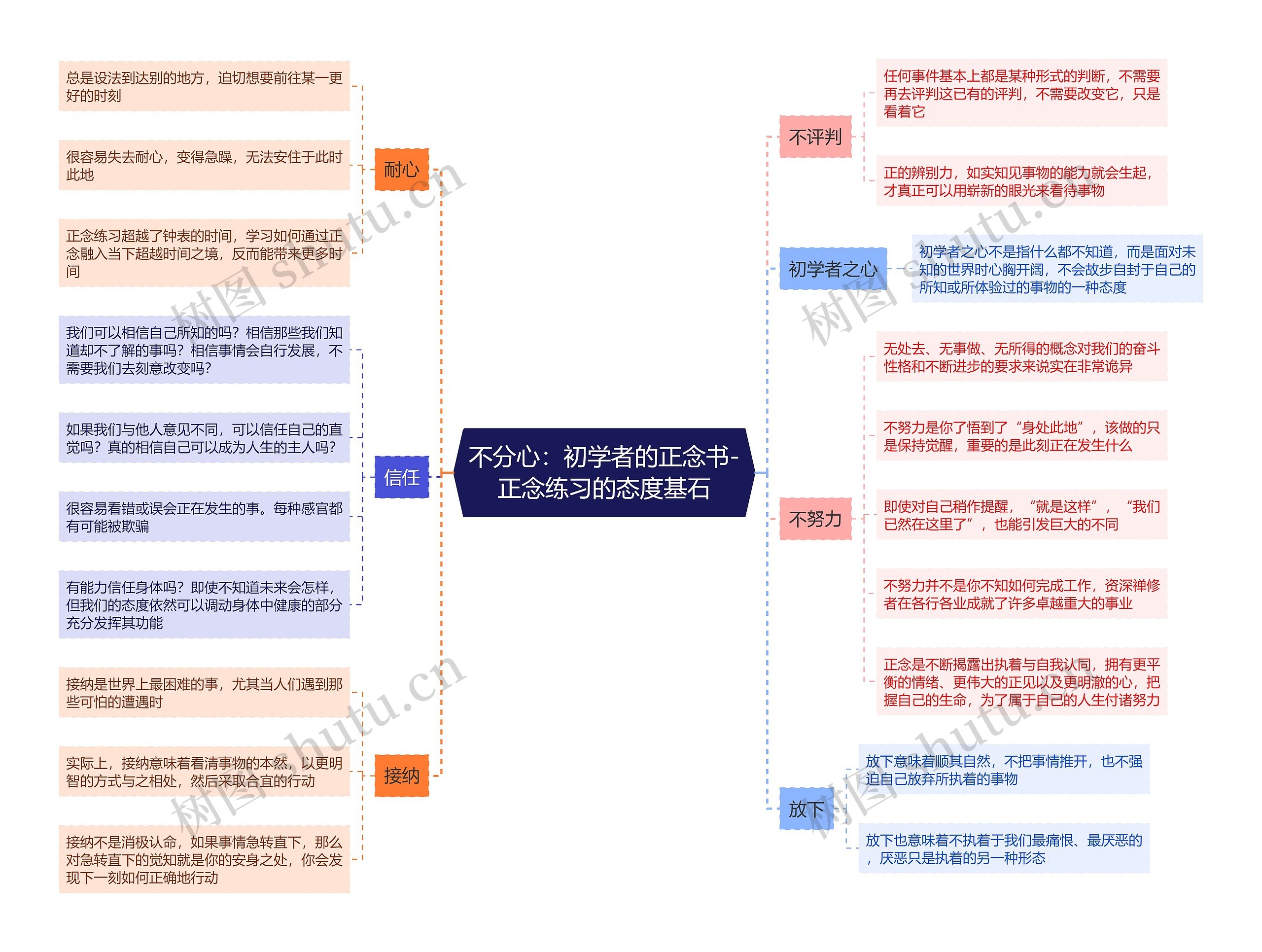 不分心：初学者的正念书-正念练习的态度基石