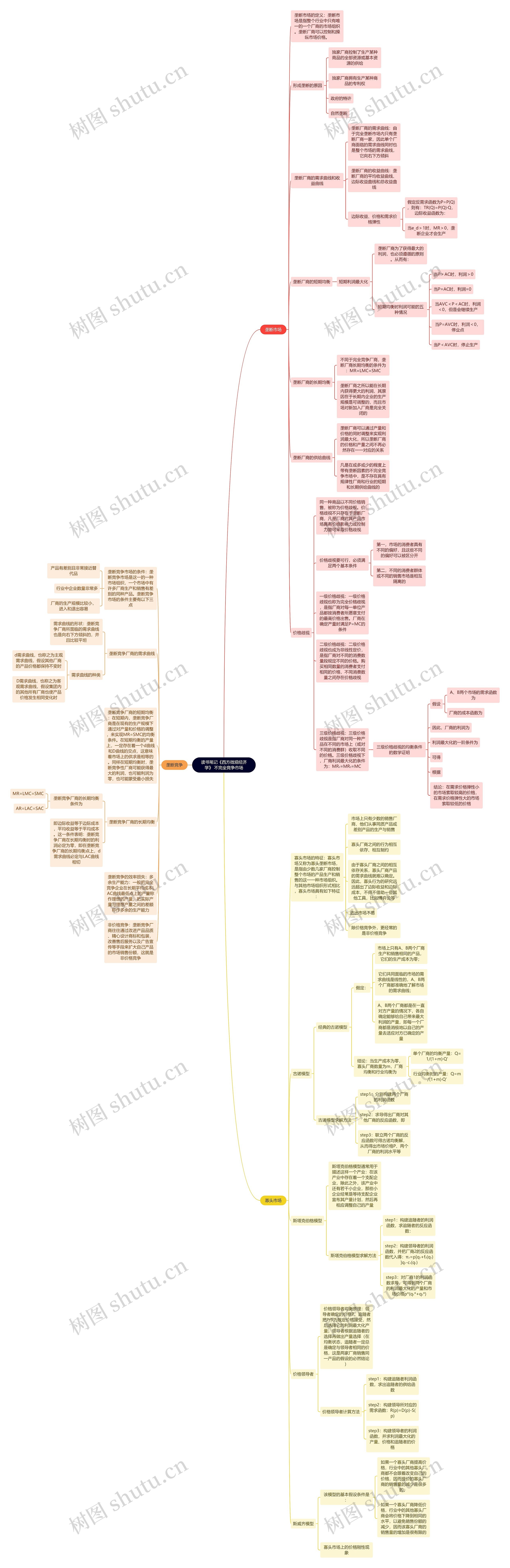 读书笔记《西方微观经济学》 不完全竞争市场思维导图