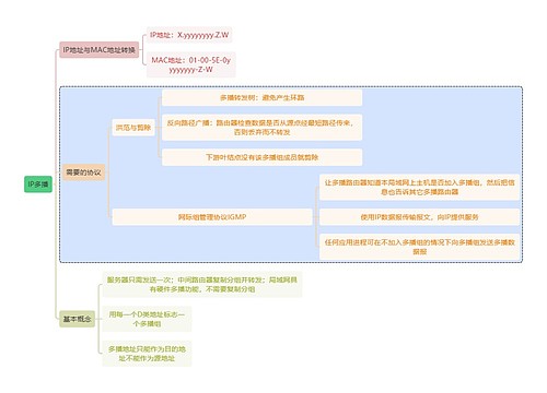 计算机知识IP多播思维导图