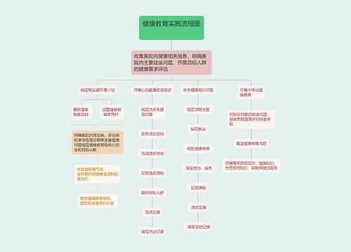 健康教育实施流程图

