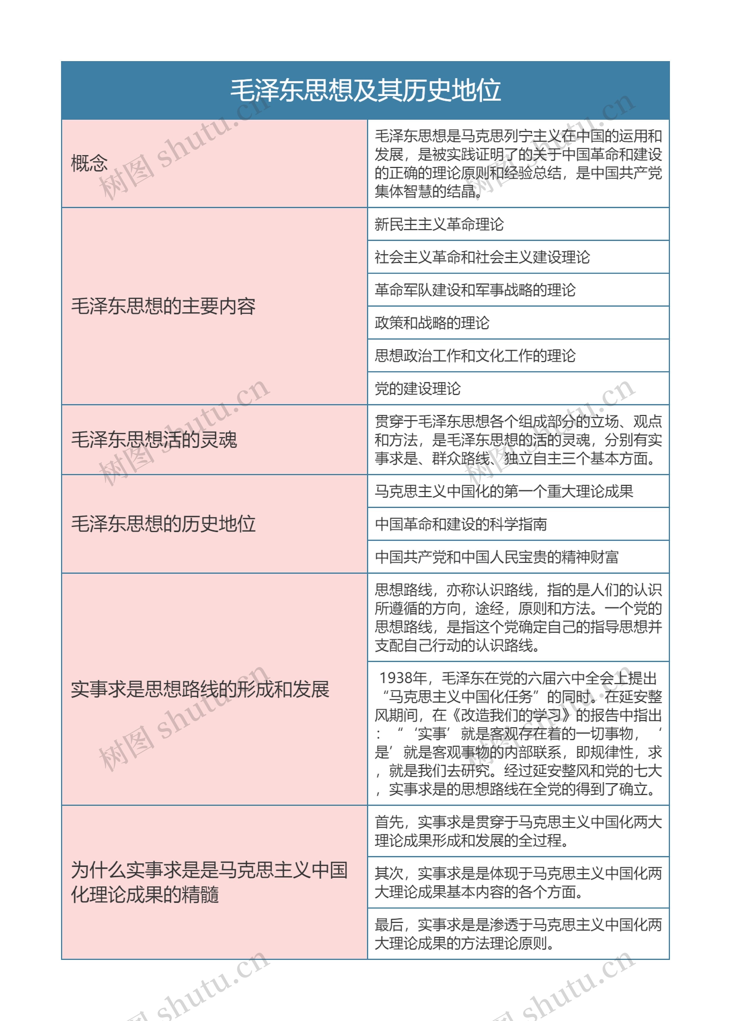 专升本毛概  毛泽东思想及其历史地位思维导图