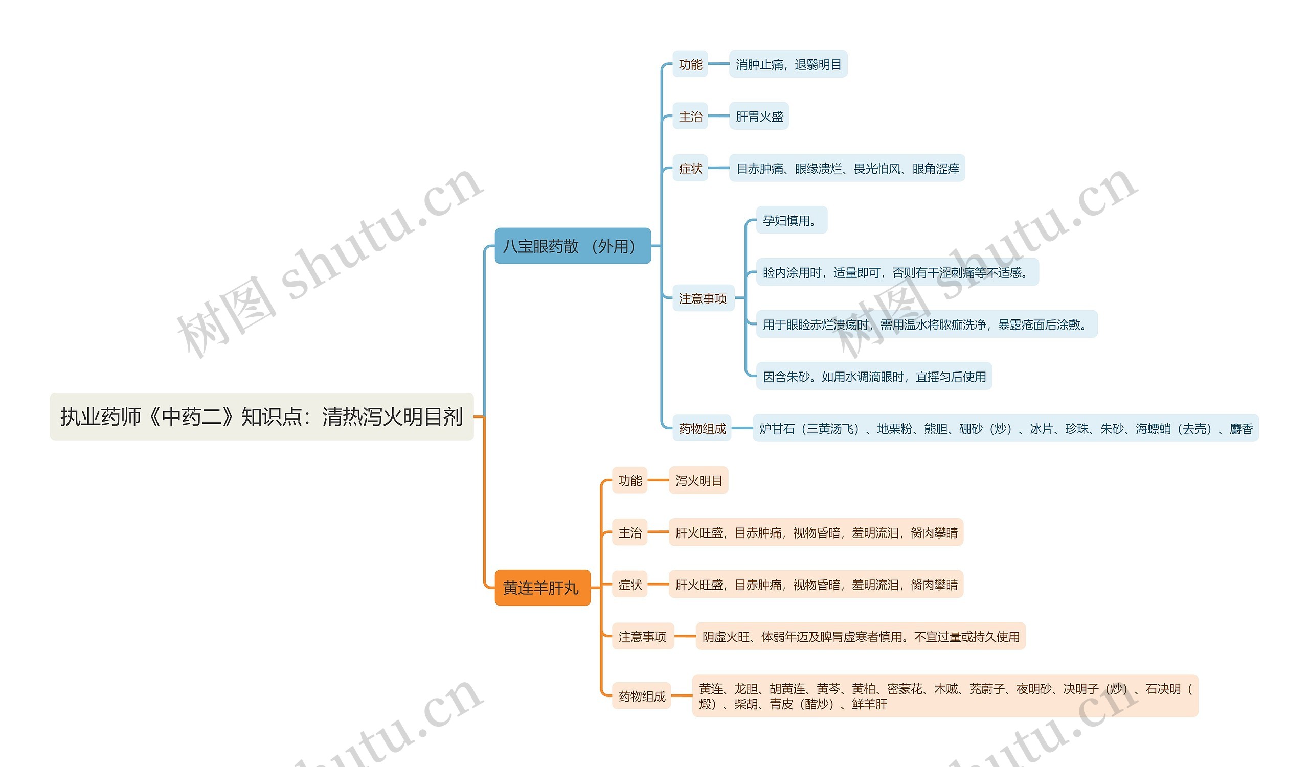 执业药师《中药二》知识点：清热泻火明目剂思维导图