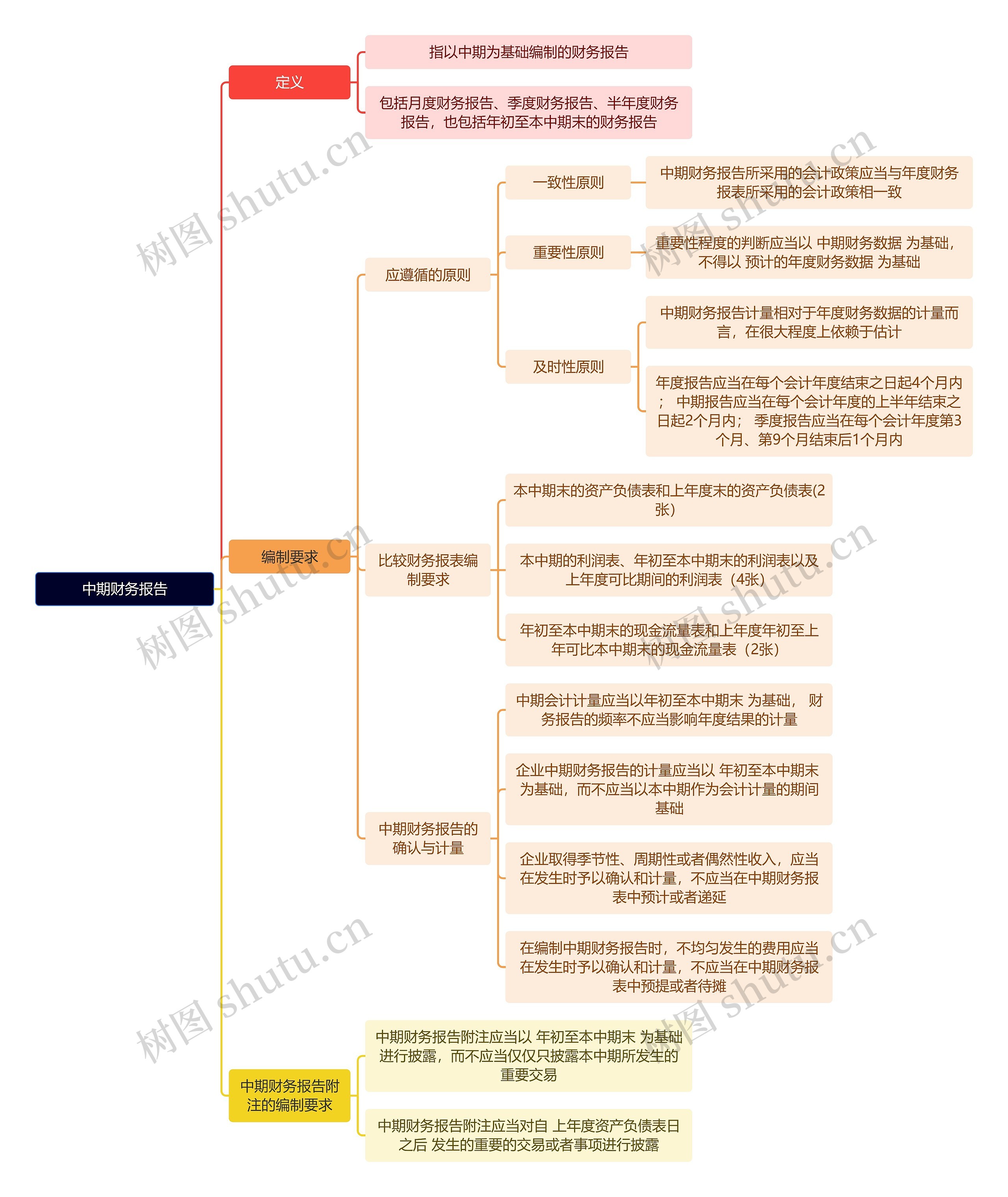 审计知识中期财务报告思维导图