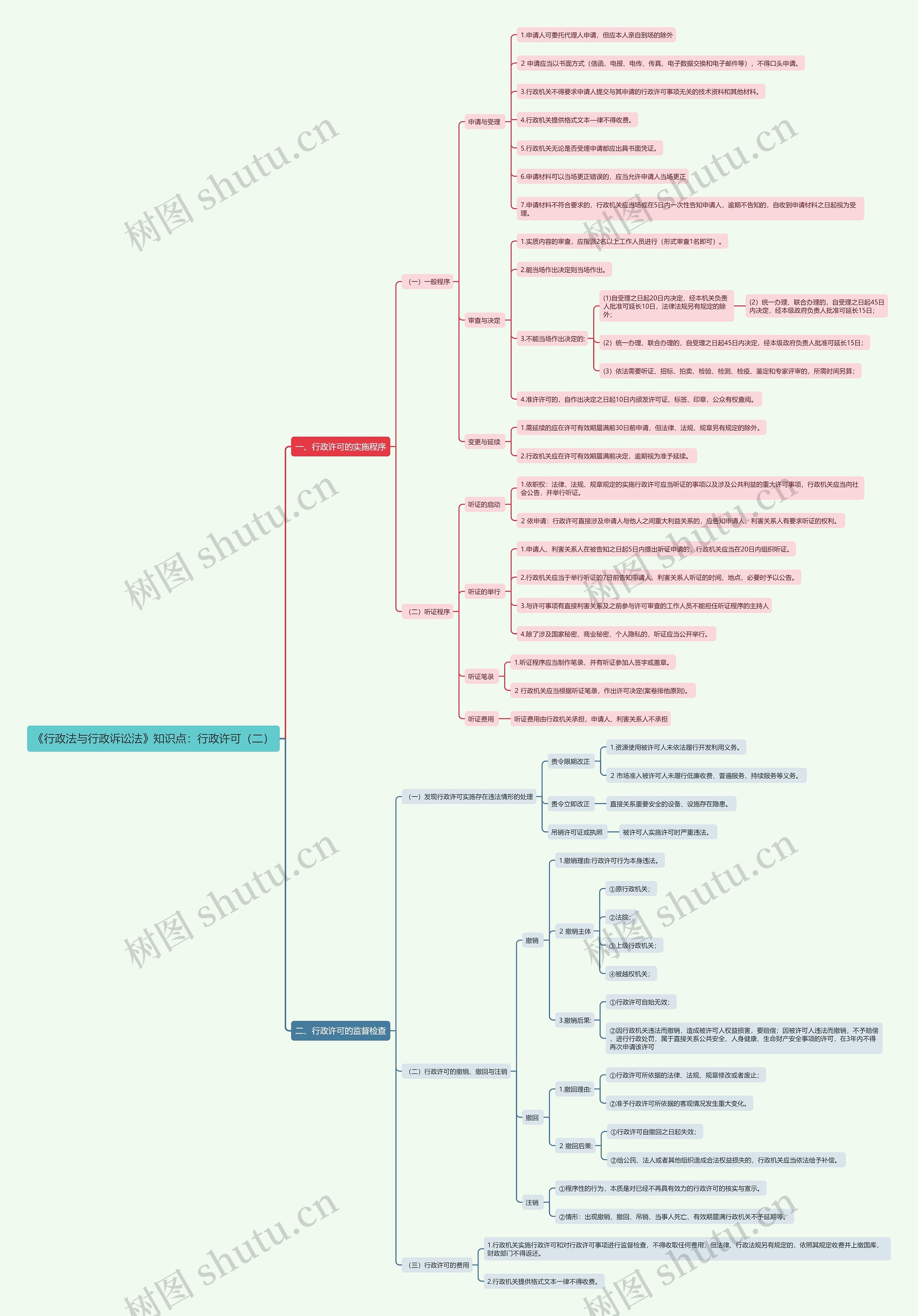 《行政法与行政诉讼法》知识点：行政许可（二）思维导图