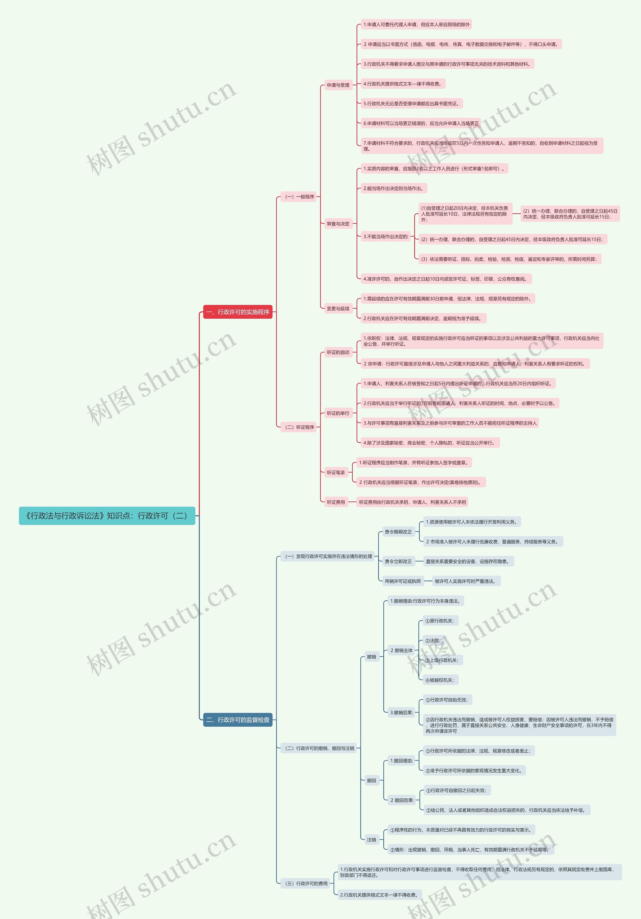 《行政法与行政诉讼法》知识点:行政许可(二)思维导图高清图 《行政法与行政诉讼法》知识点:行政许可(二)思维导图