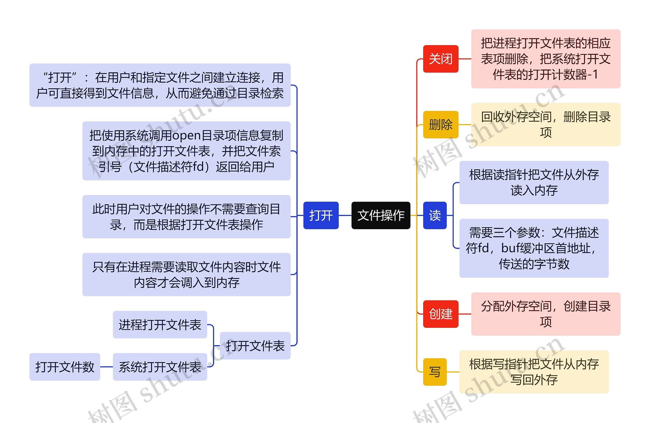 计算机工程知识文件操作思维导图