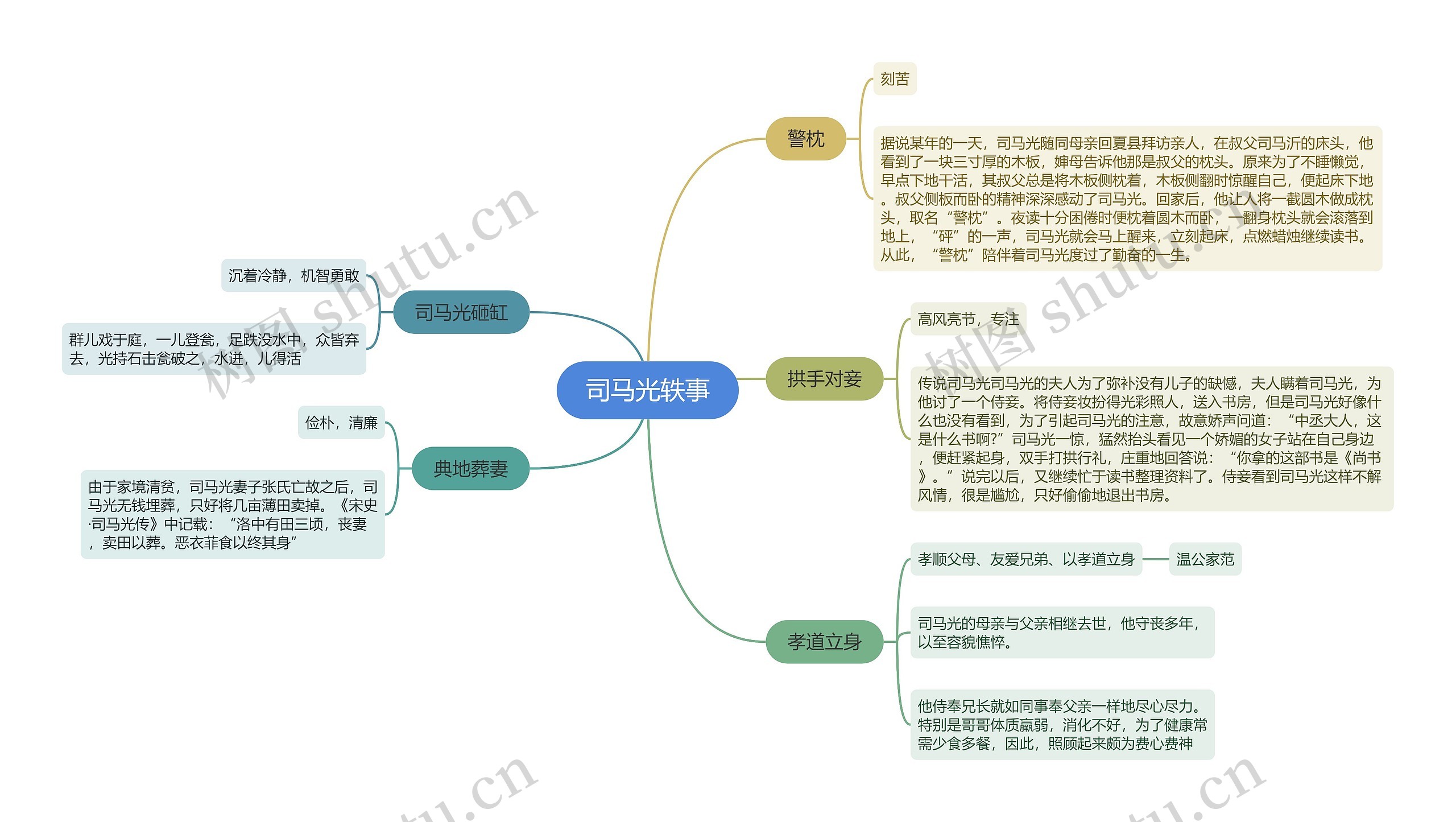 司马光轶事思维导图