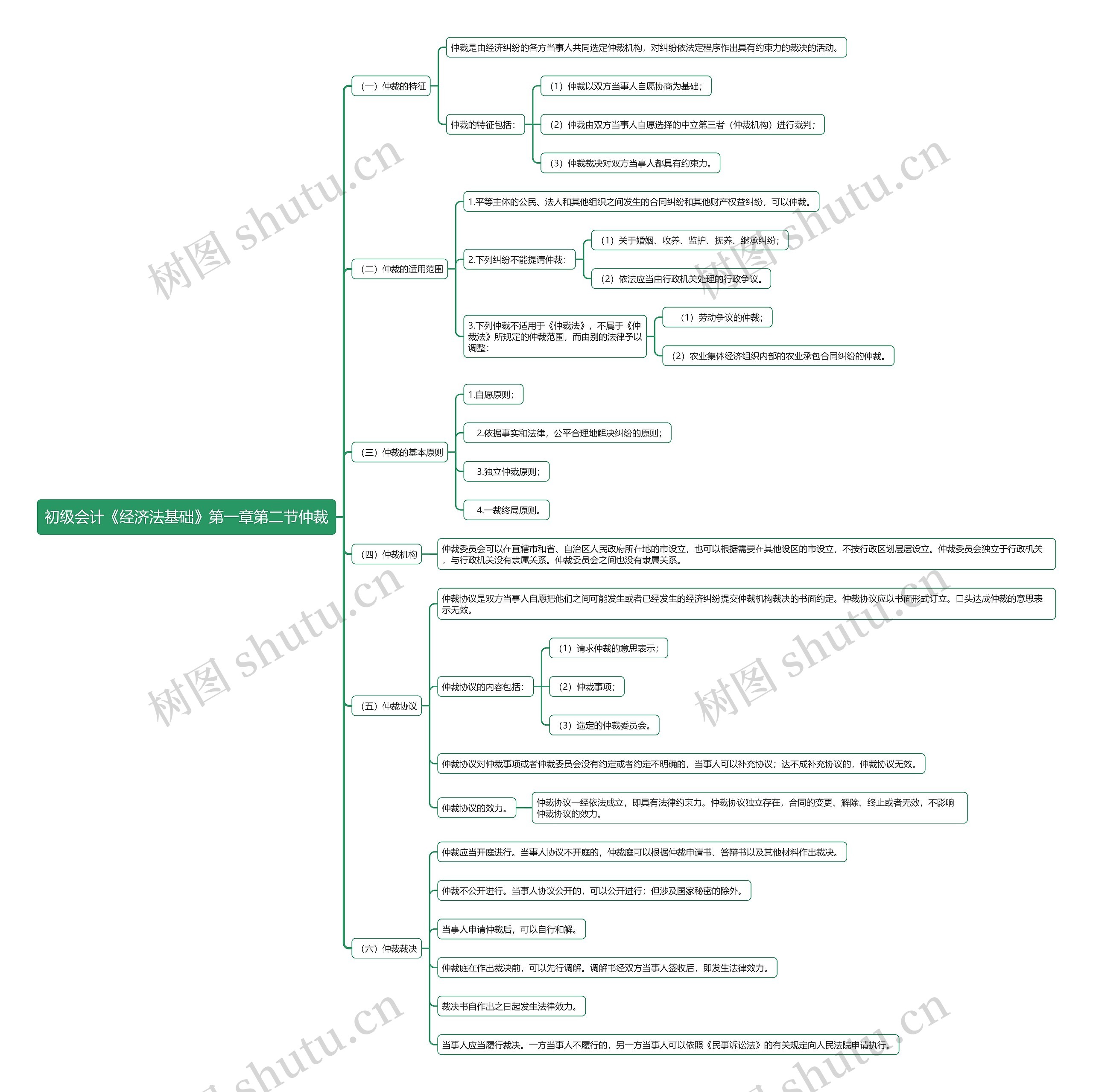 初级会计《经济法基础》第一章第二节仲裁思维导图