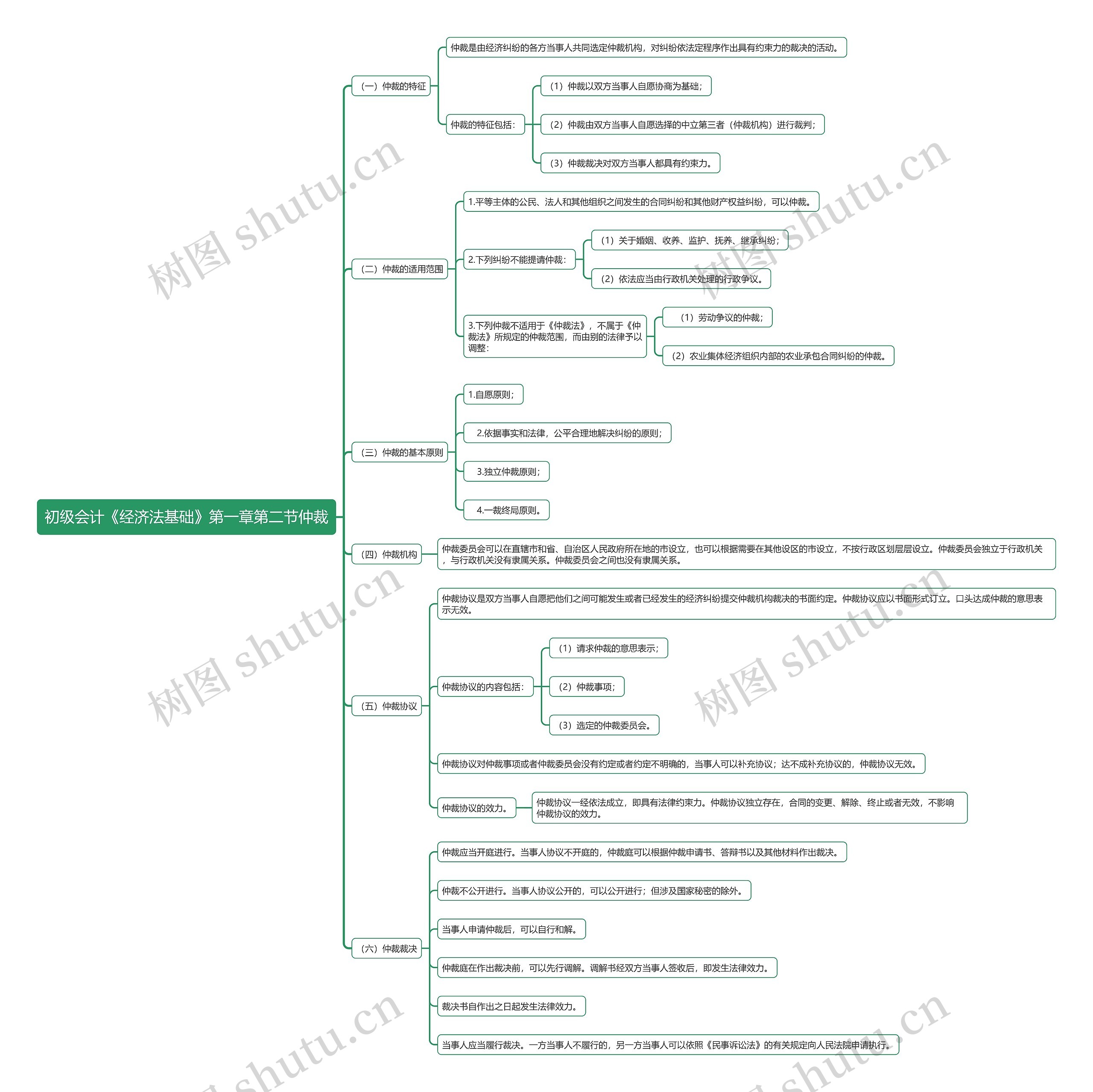 初级会计《经济法基础》第一章第二节仲裁思维导图高清图 初级会计《经济法基础》第一章第二节仲裁思维导图