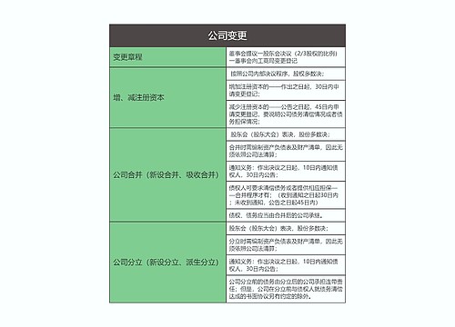 商法  公司变更思维导图