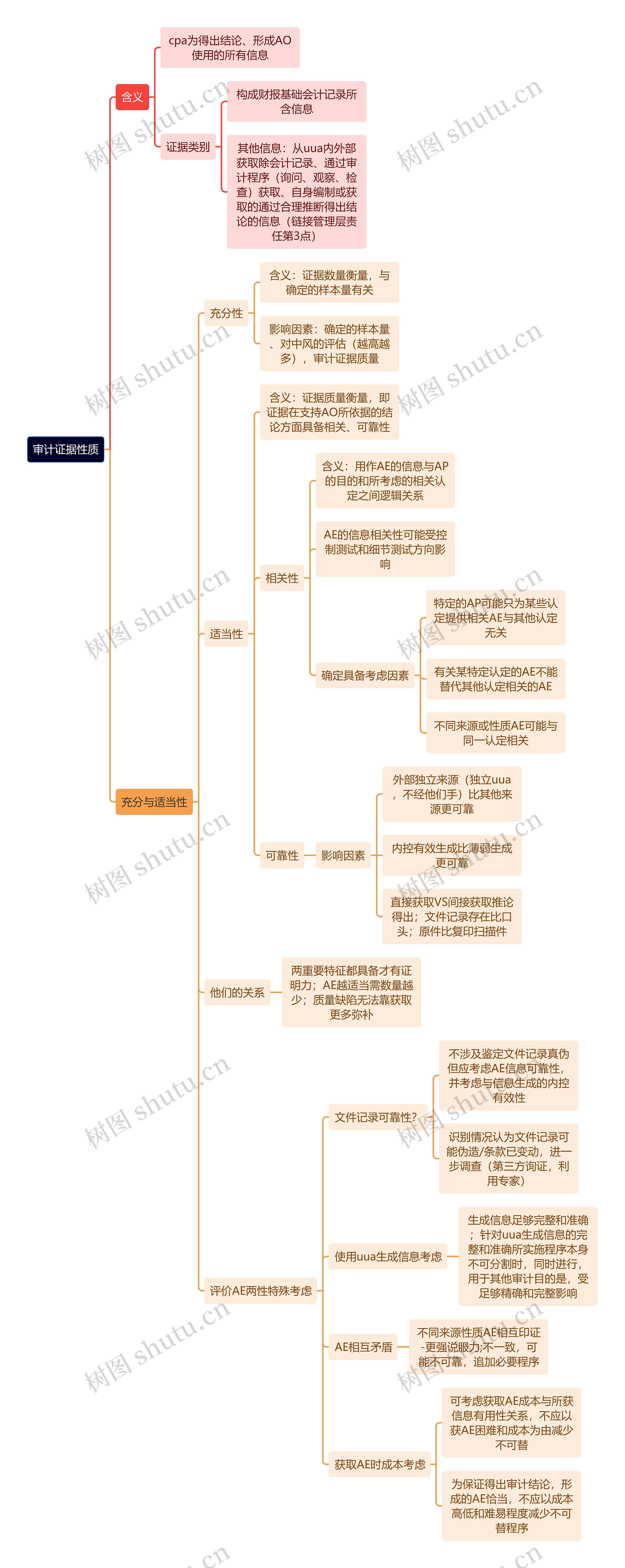 审计知识审计证据性质思维导图