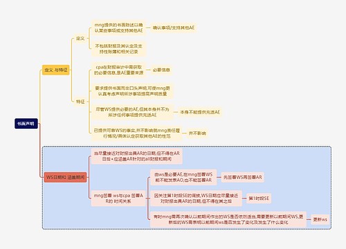 财务审计书面声明 思维导图