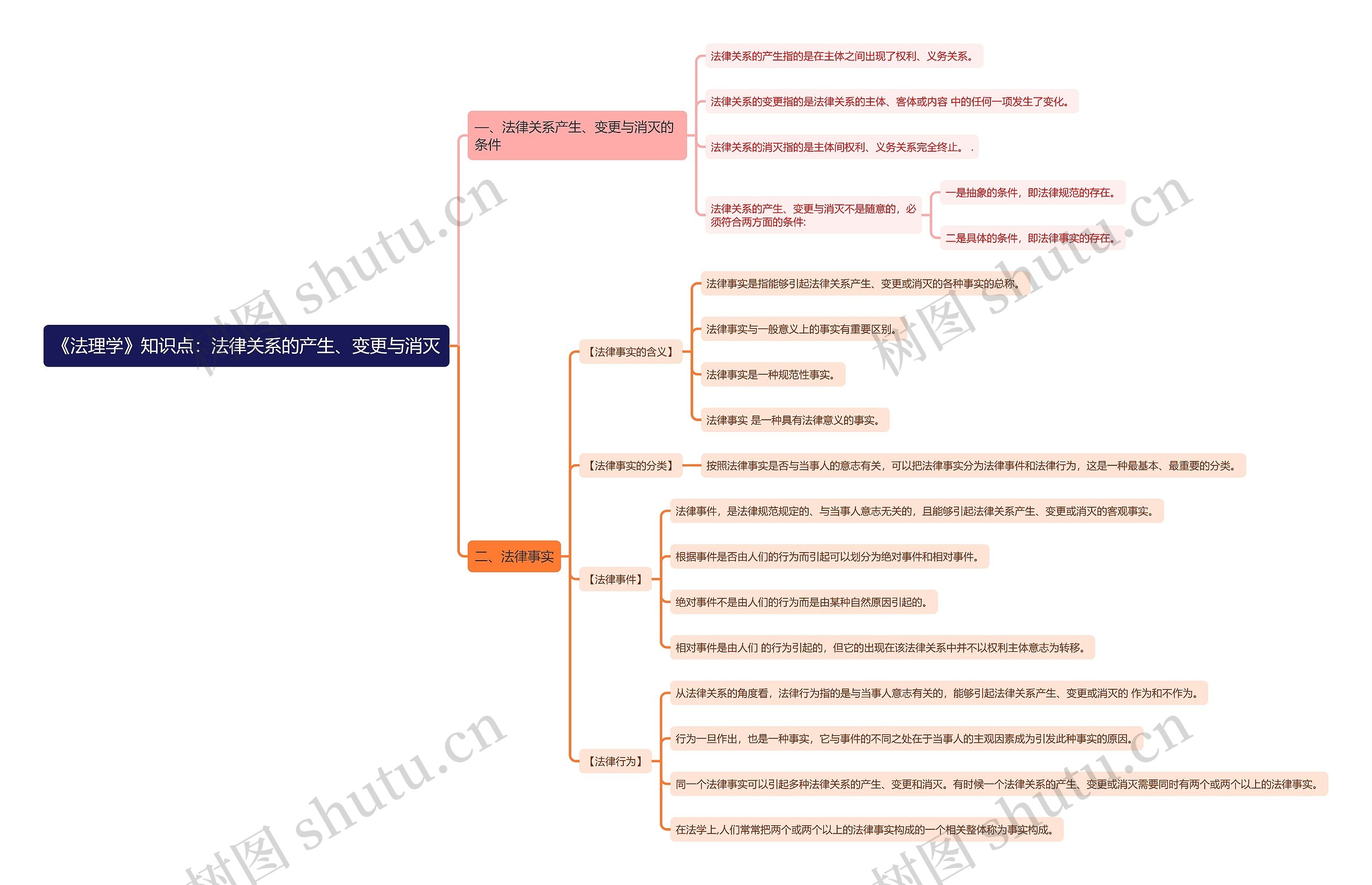 《法理学》知识点：法律关系的产生、变更与消灭思维导图