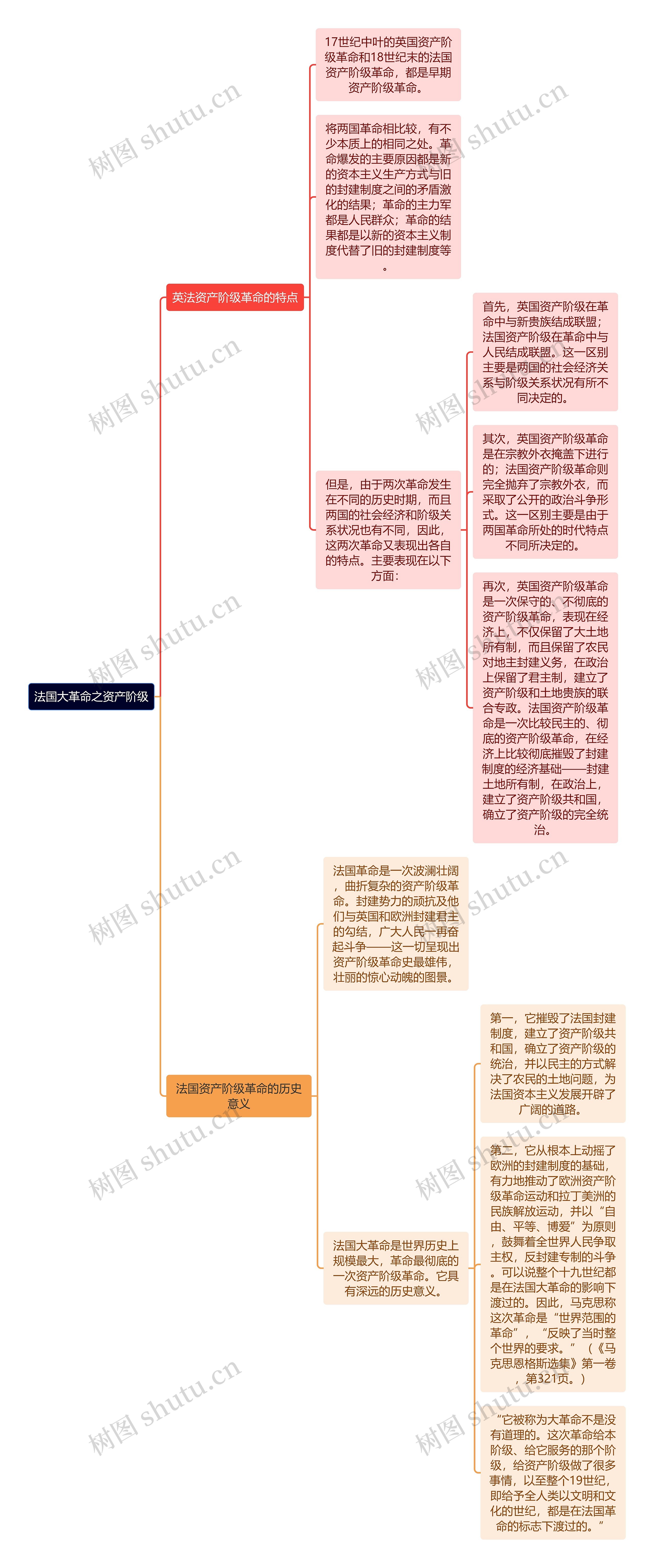 《法国大革命》资产阶级