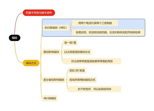 计算机知识编码思维导图