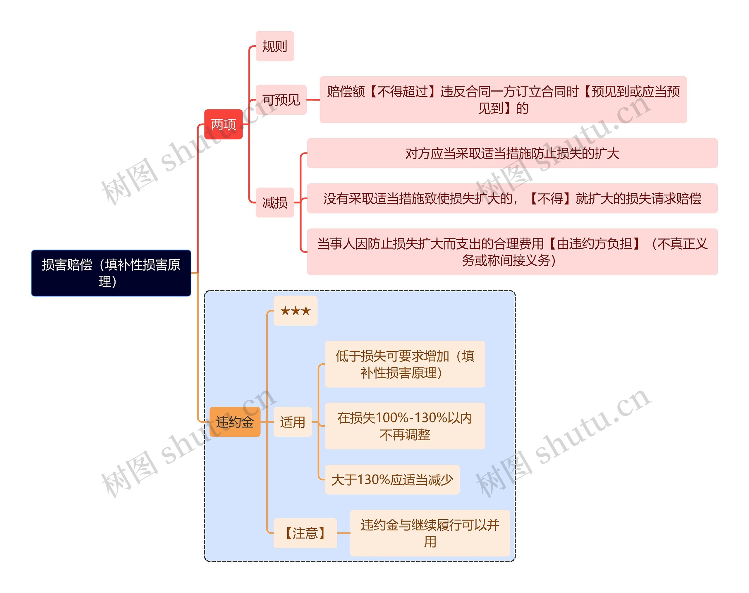 法学知识损害赔偿思维导图