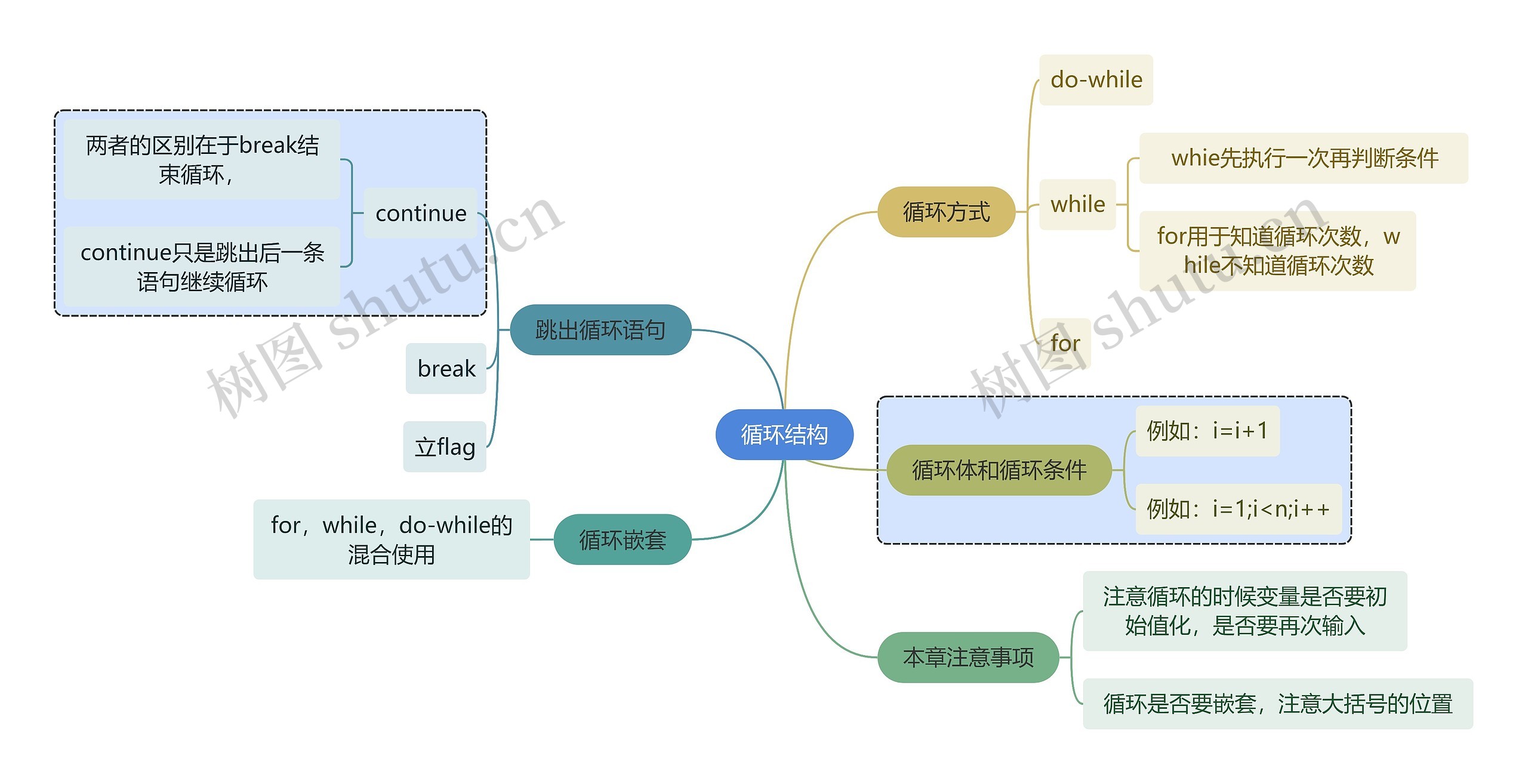 互联网循环结构思维导图