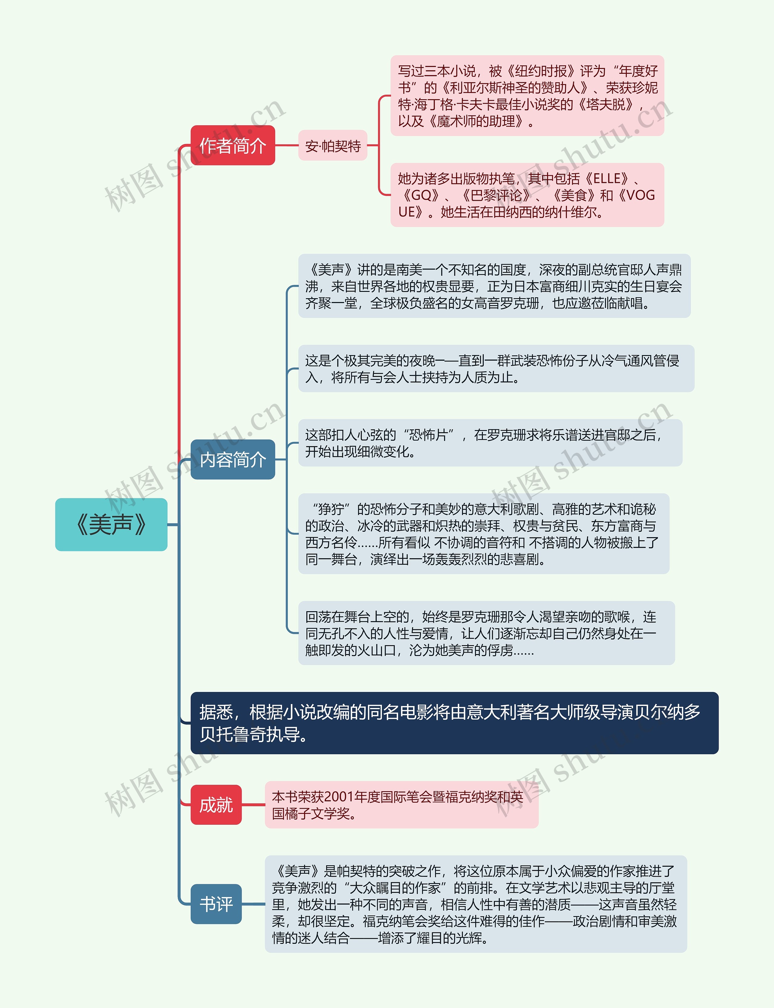 《美声》思维导图