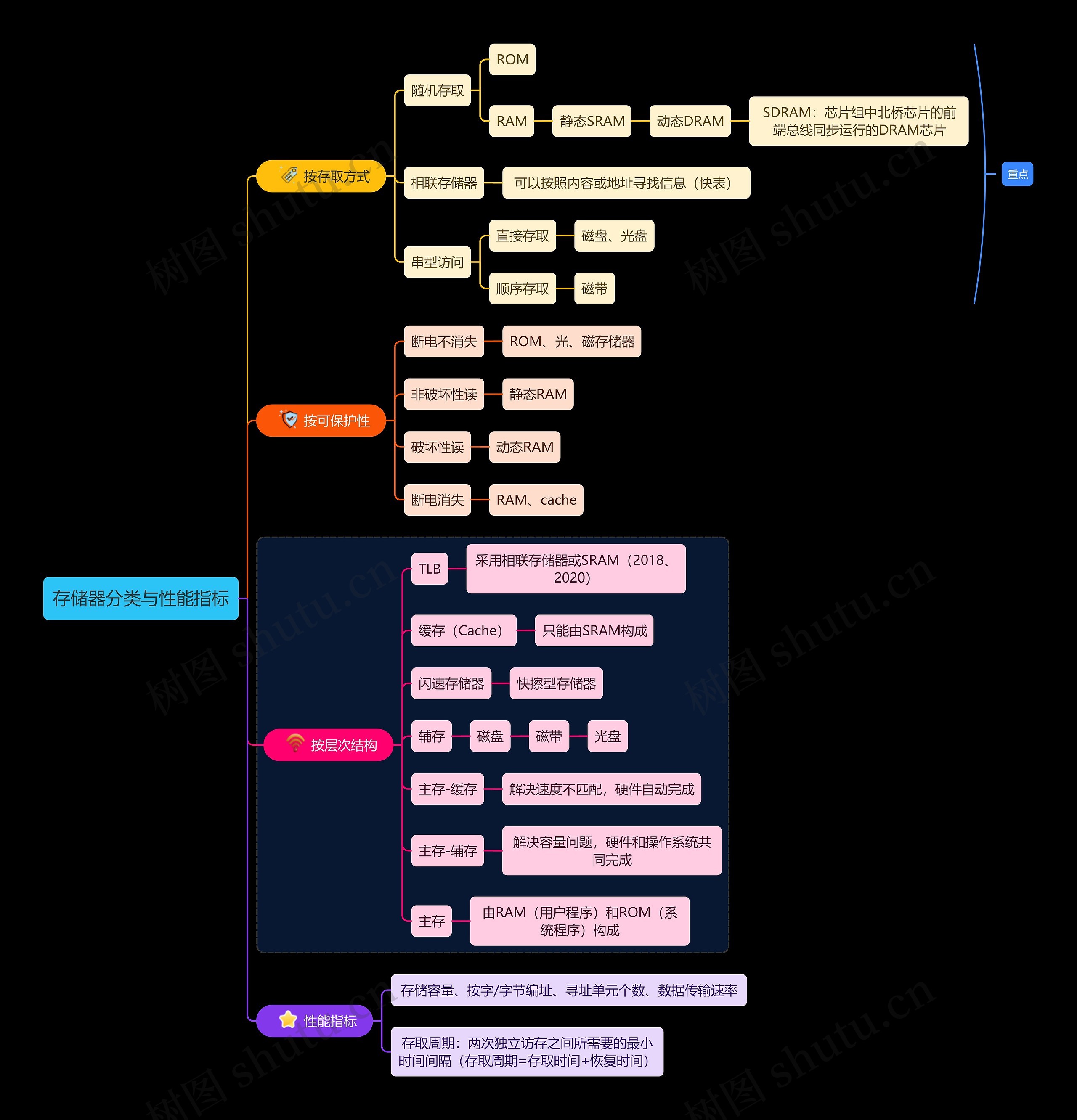 国二计算机考试存储器分类与性能指标知识点思维导图