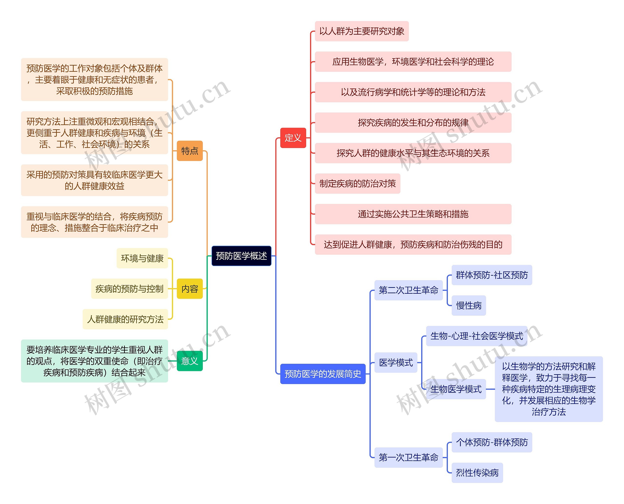 医学知识预防医学概述思维导图