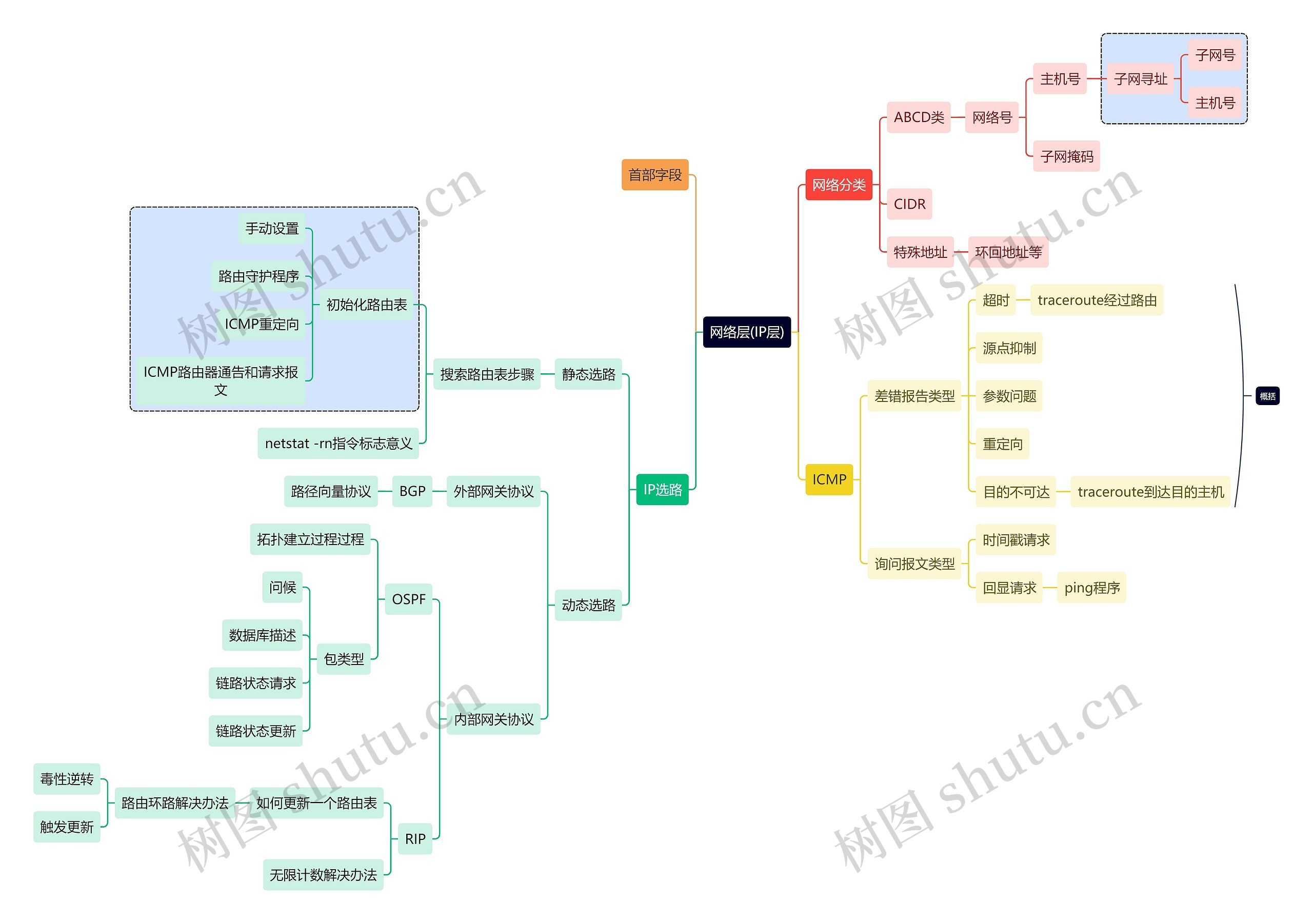 互联网网络层(IP层)思维导图