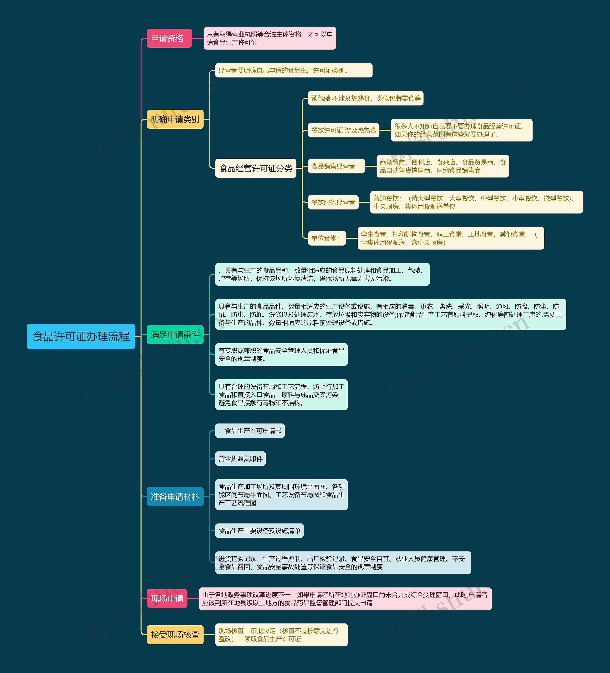 食品许可证办理流程思维导图
