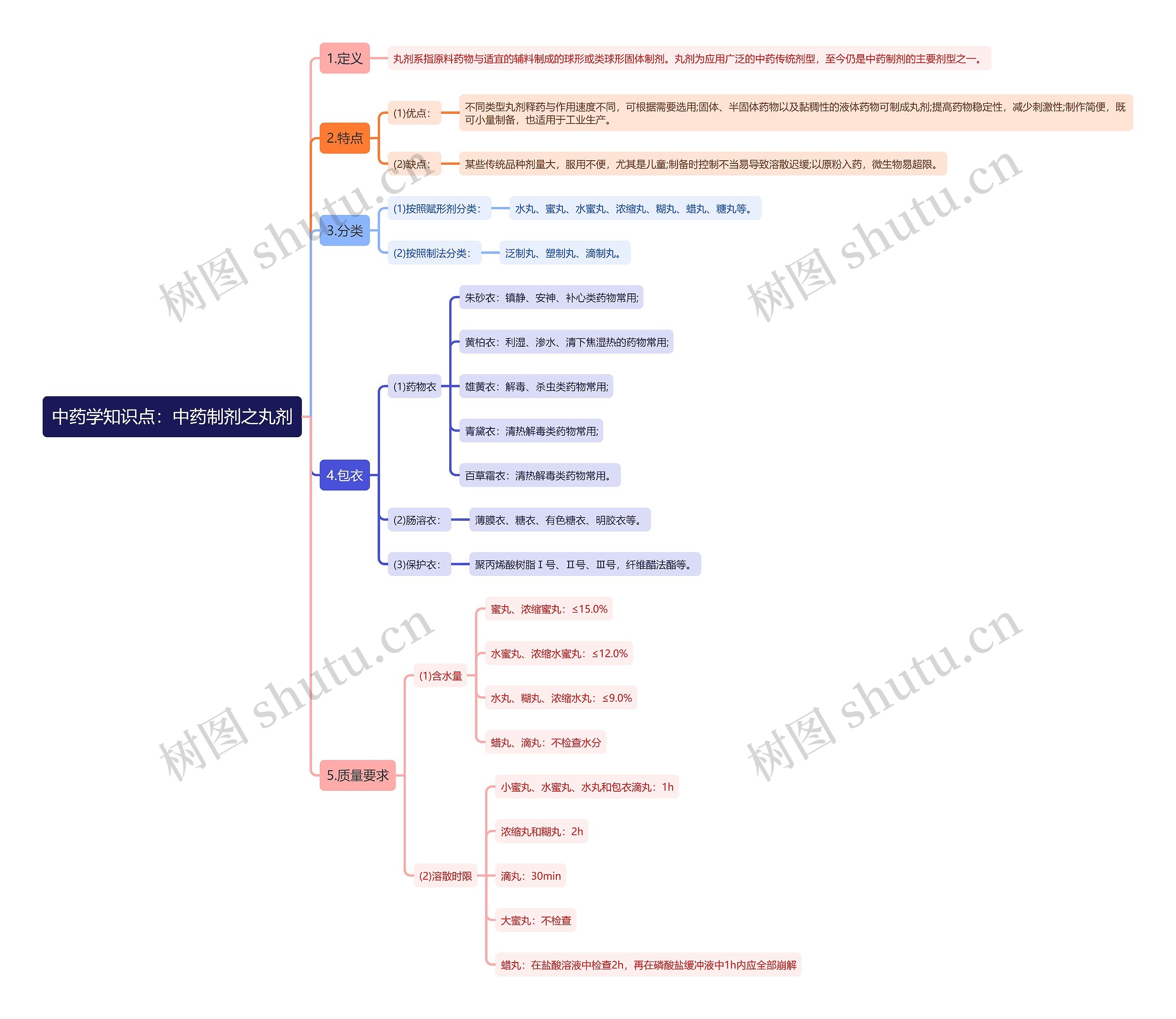中药学知识点：中药制剂之丸剂思维导图