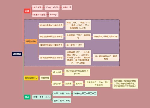 计算机考研知识通信基础思维导图