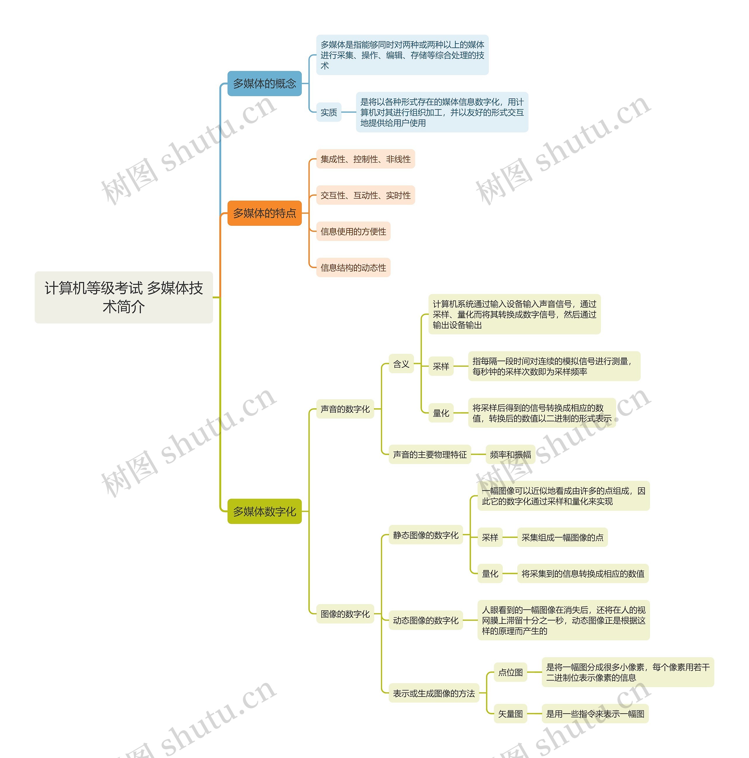 计算机等级考试 多媒体技术简介思维导图