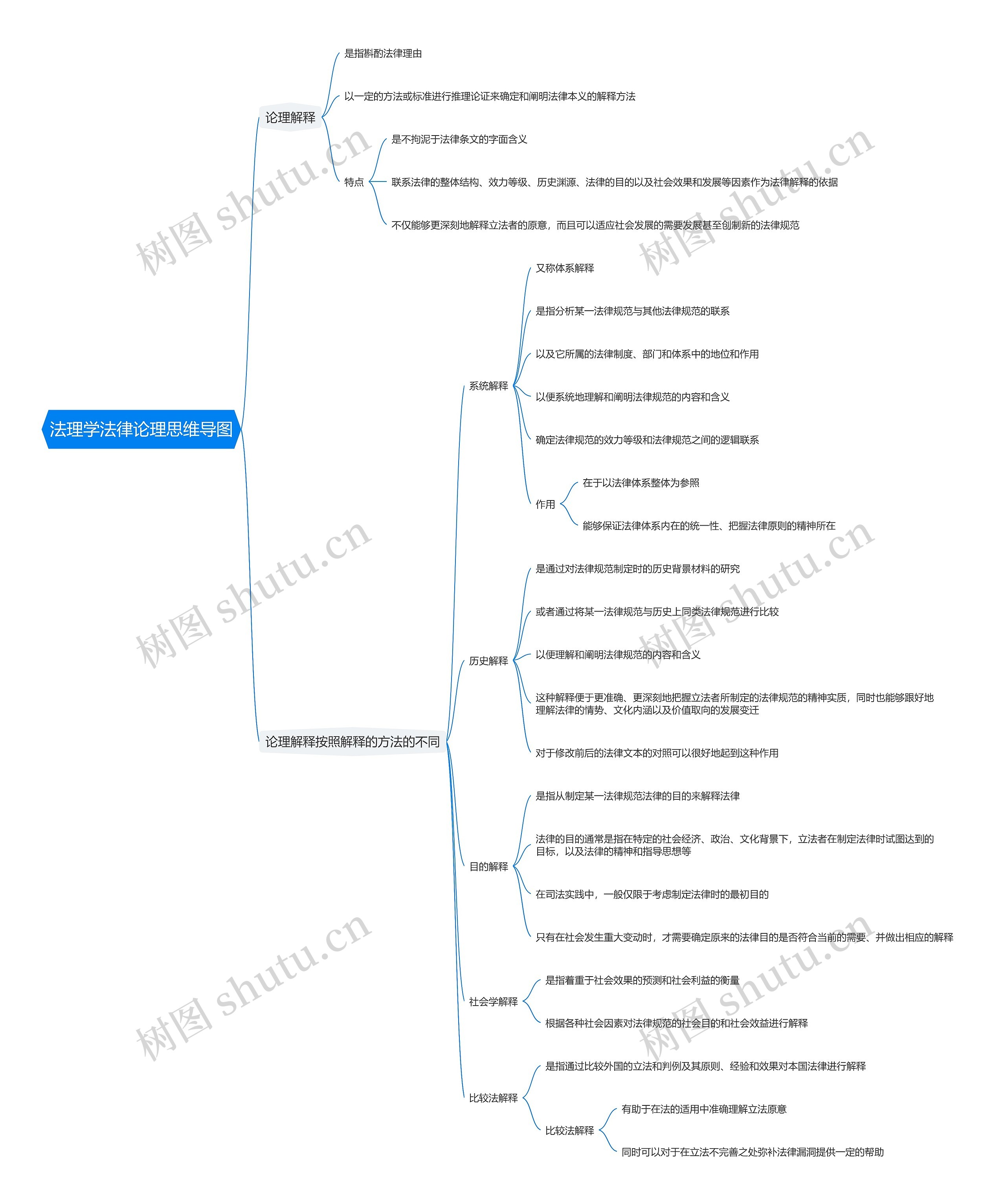 法理学法律论理思维导图
