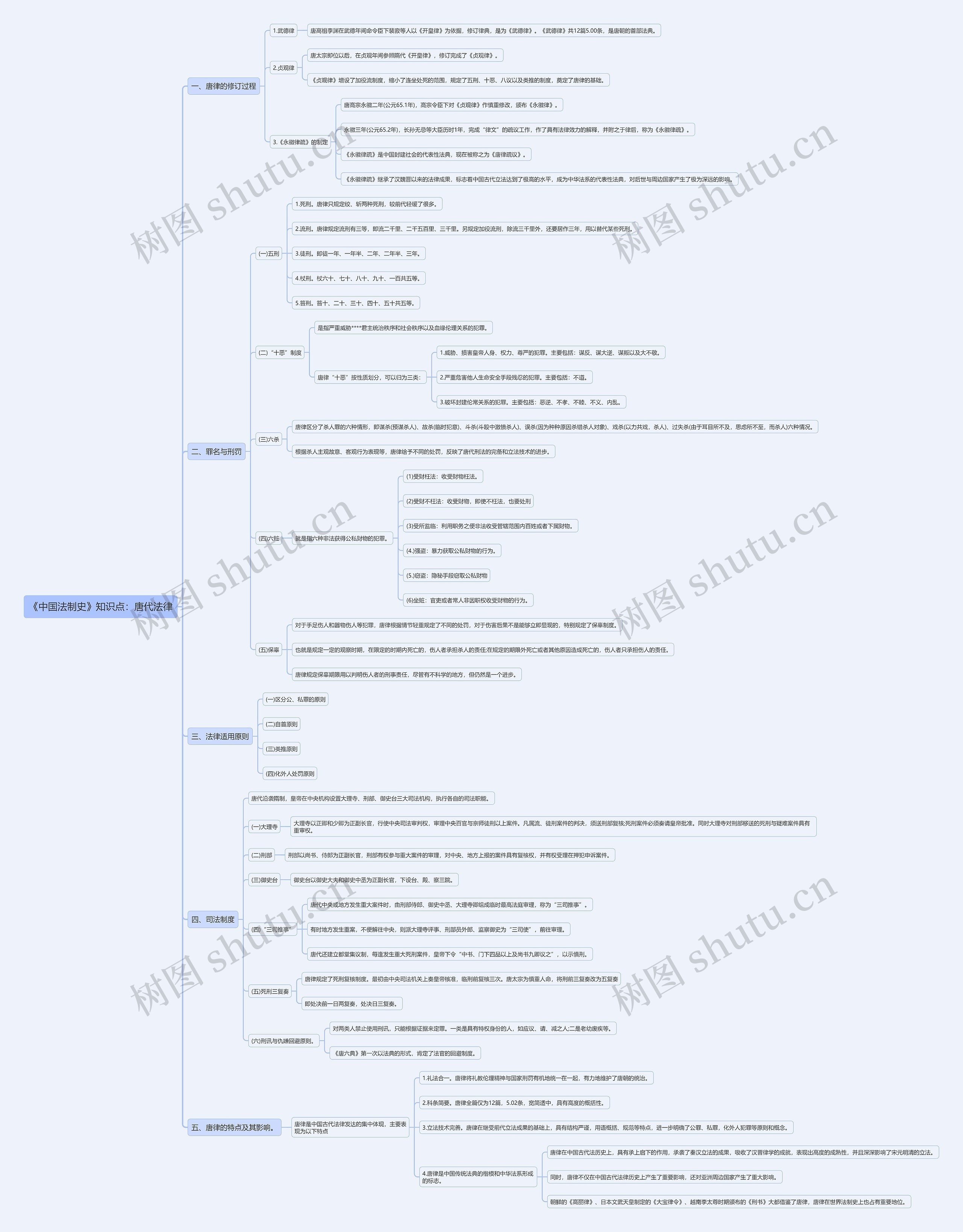 《中国法制史》知识点：唐代法律思维导图