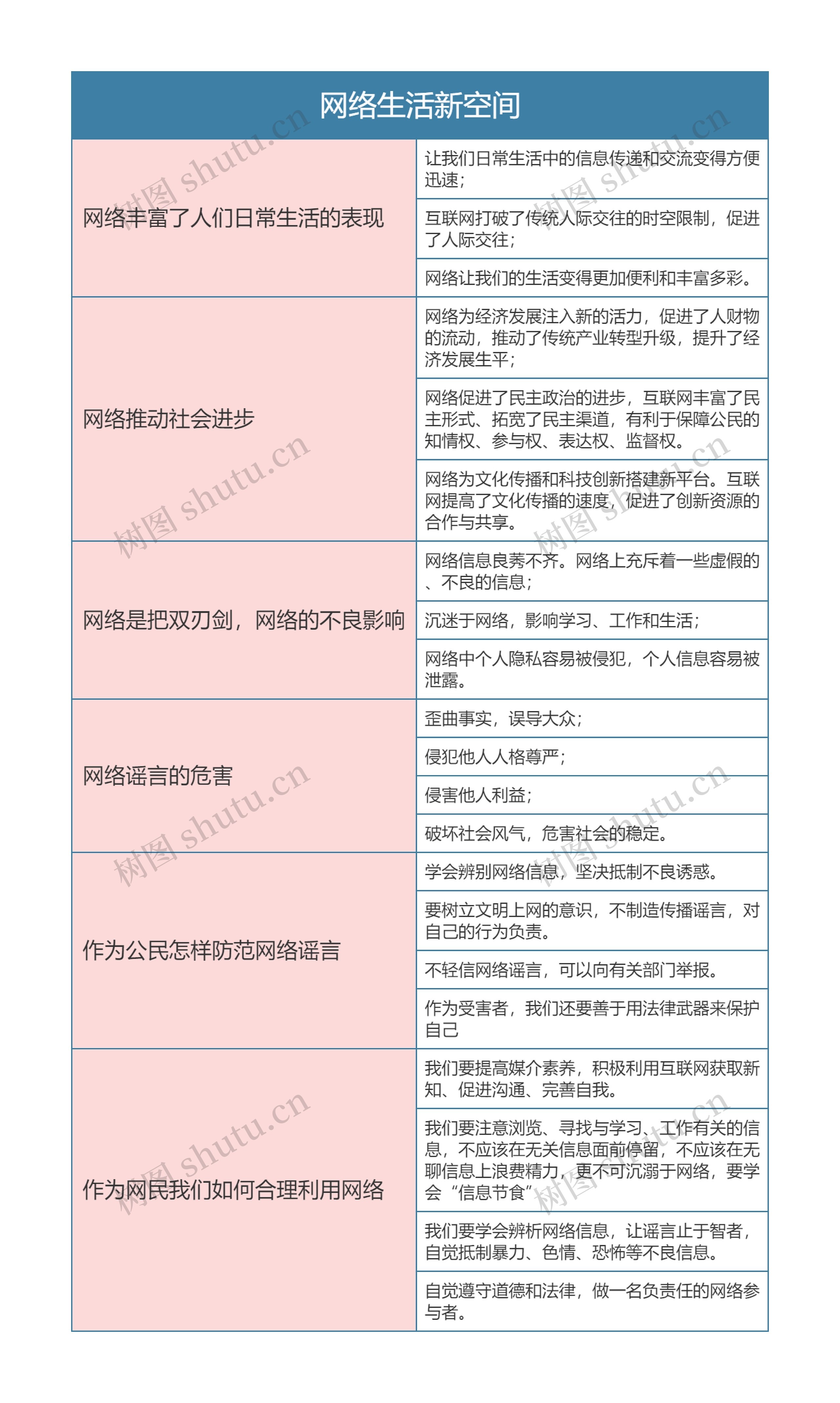 八年级政治上册网络生活新空间思维导图