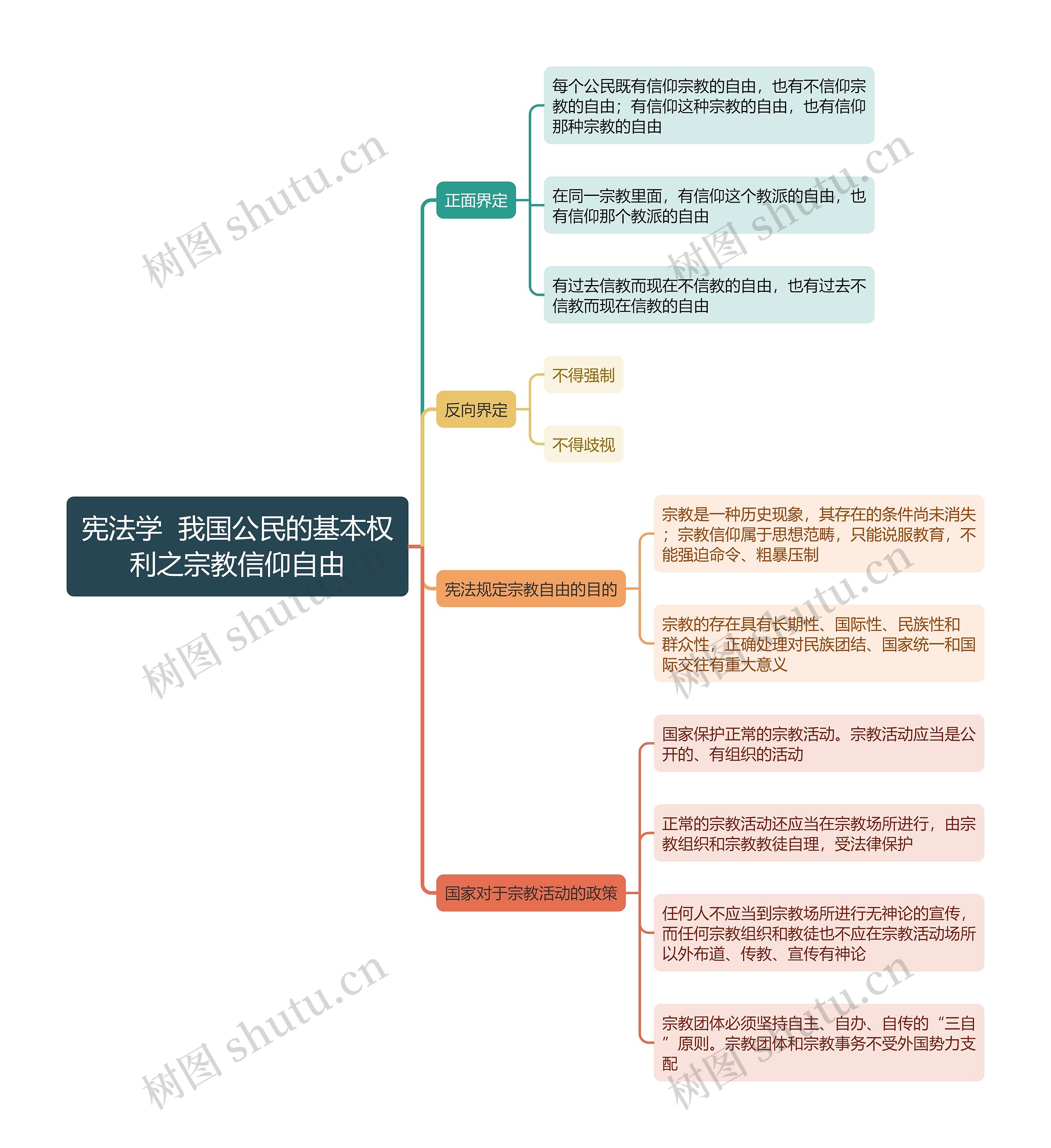 宪法学 基本权利之宗教信仰自由思维导图