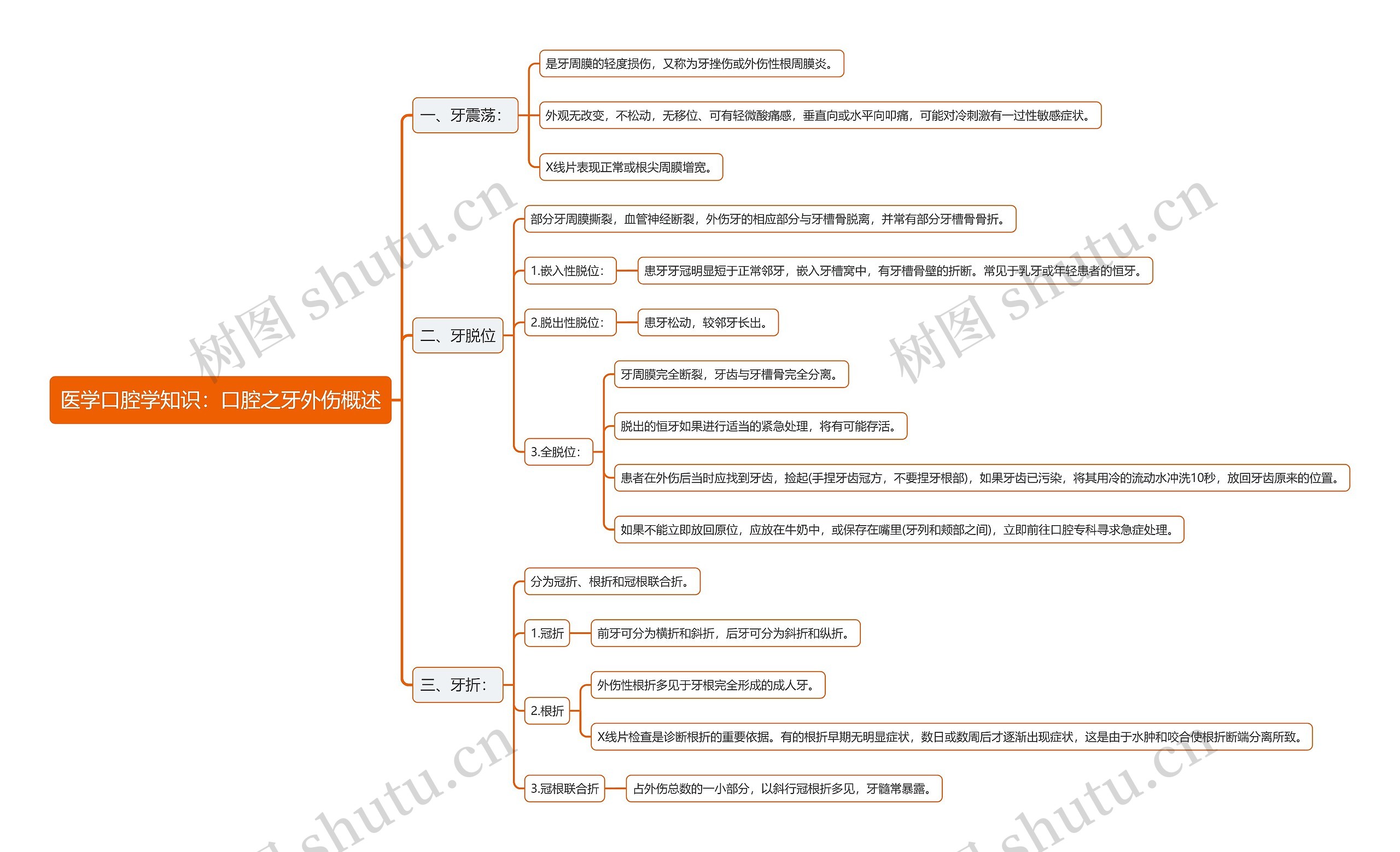 医学口腔学知识：口腔之牙外伤概述思维导图