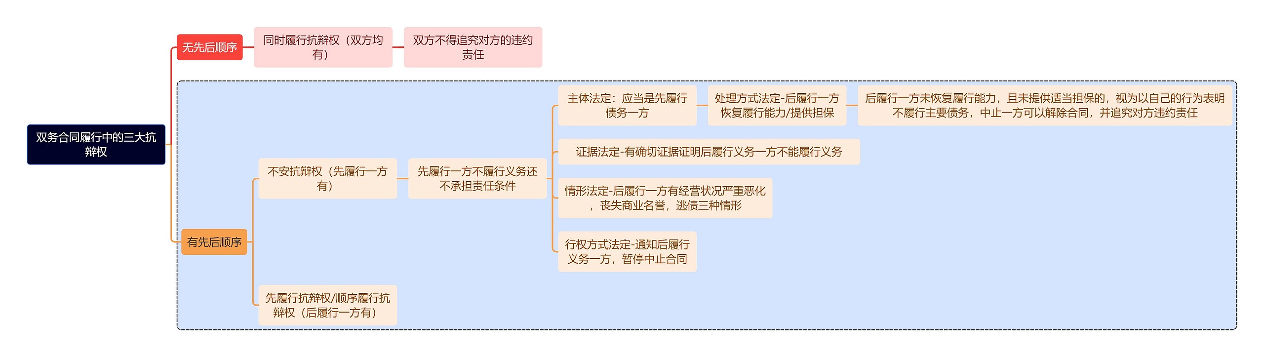 法学知识双务合同履行中的三大抗辩权思维导图