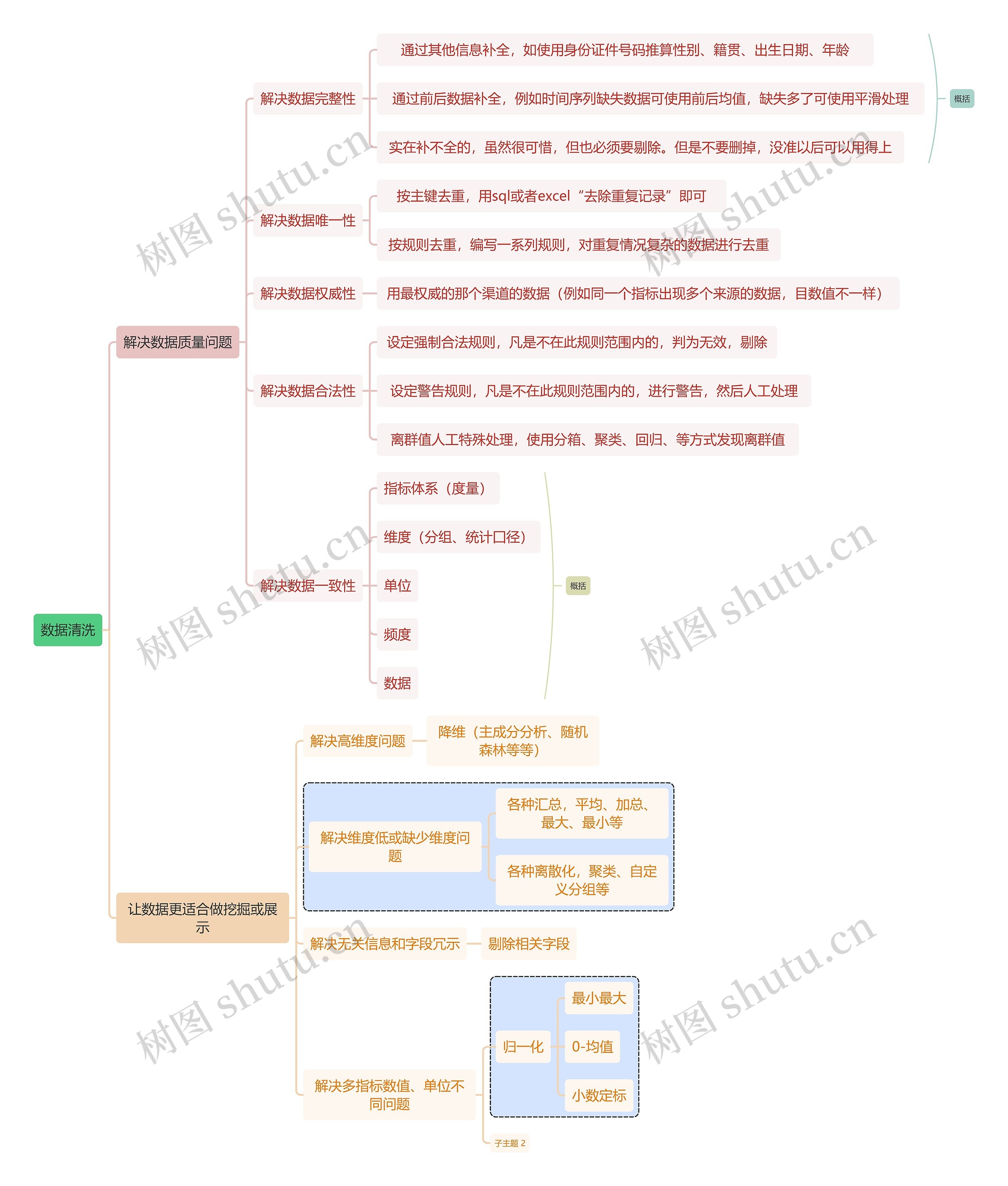 互联网数据清洗思维导图