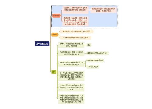 法学知识动产质权设立思维导图