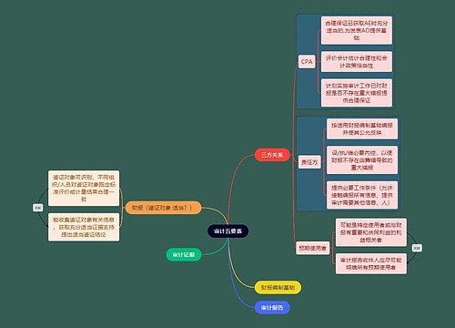 财务会计知识审计要素思维导图