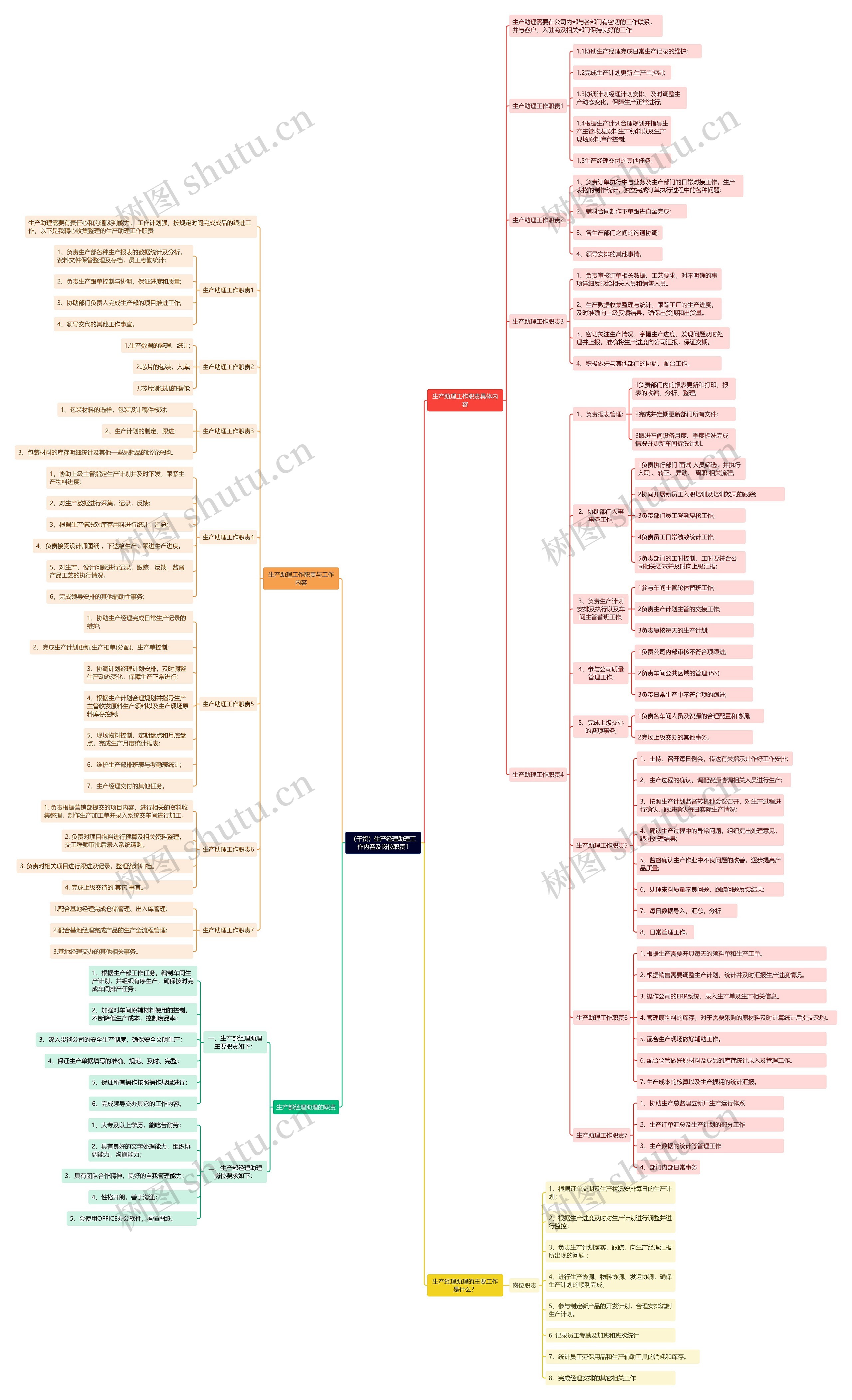 （干货）生产经理助理工作内容及岗位职责思维导图