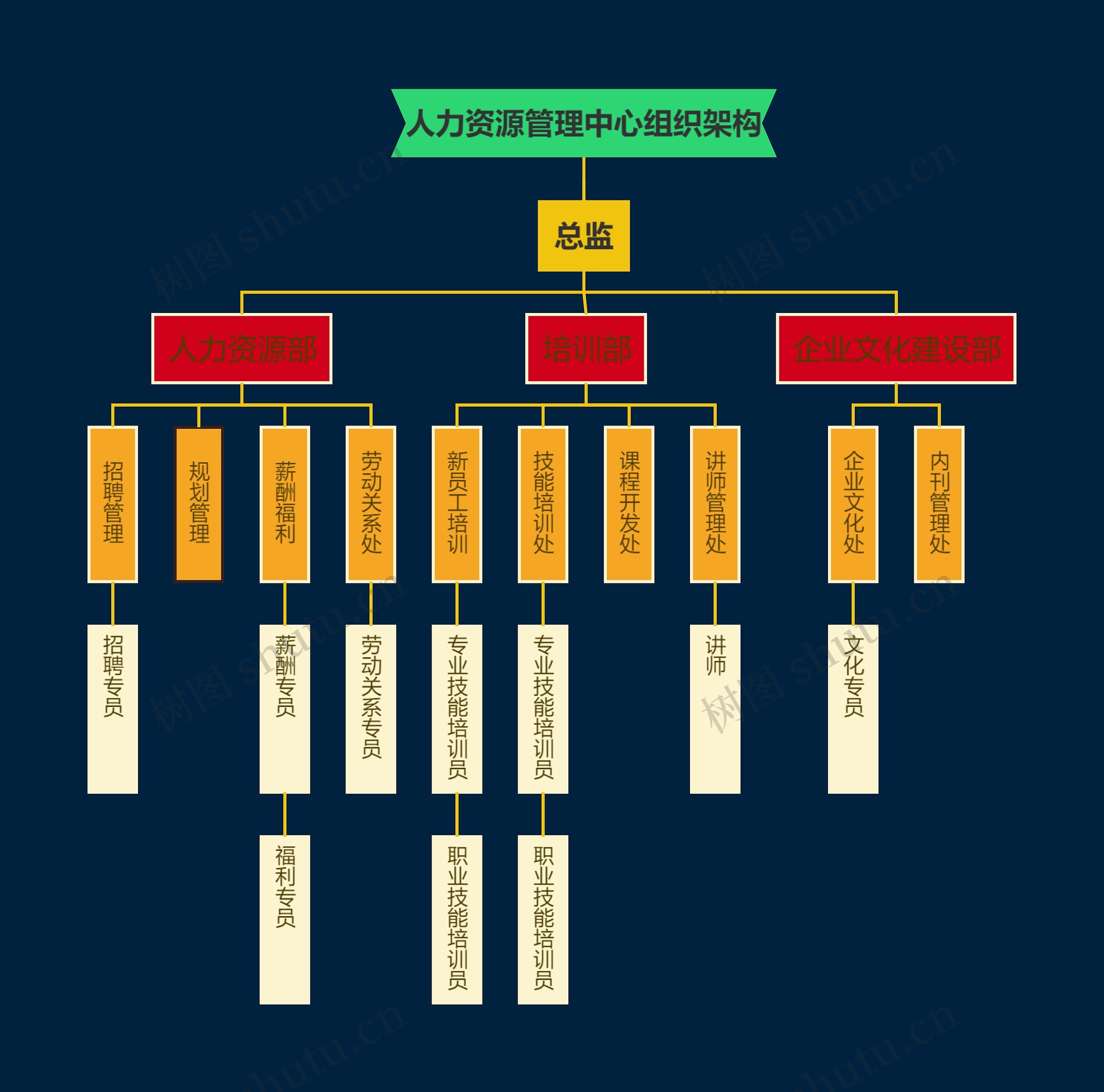 人力资源管理中心组织架构思维导图