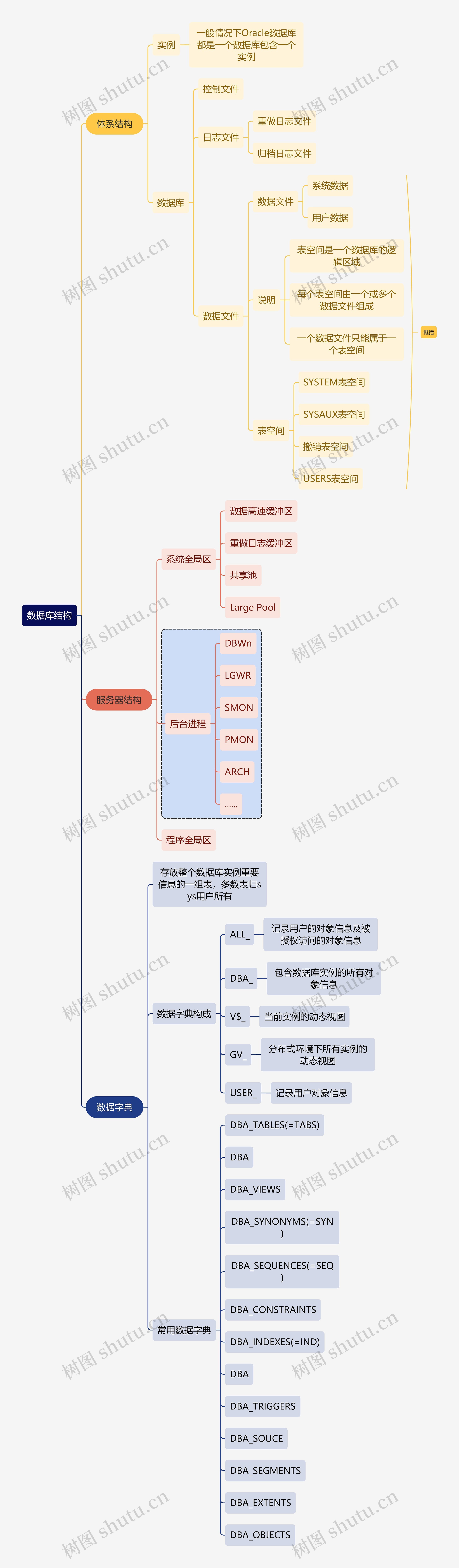 互联网数据库结构思维导图