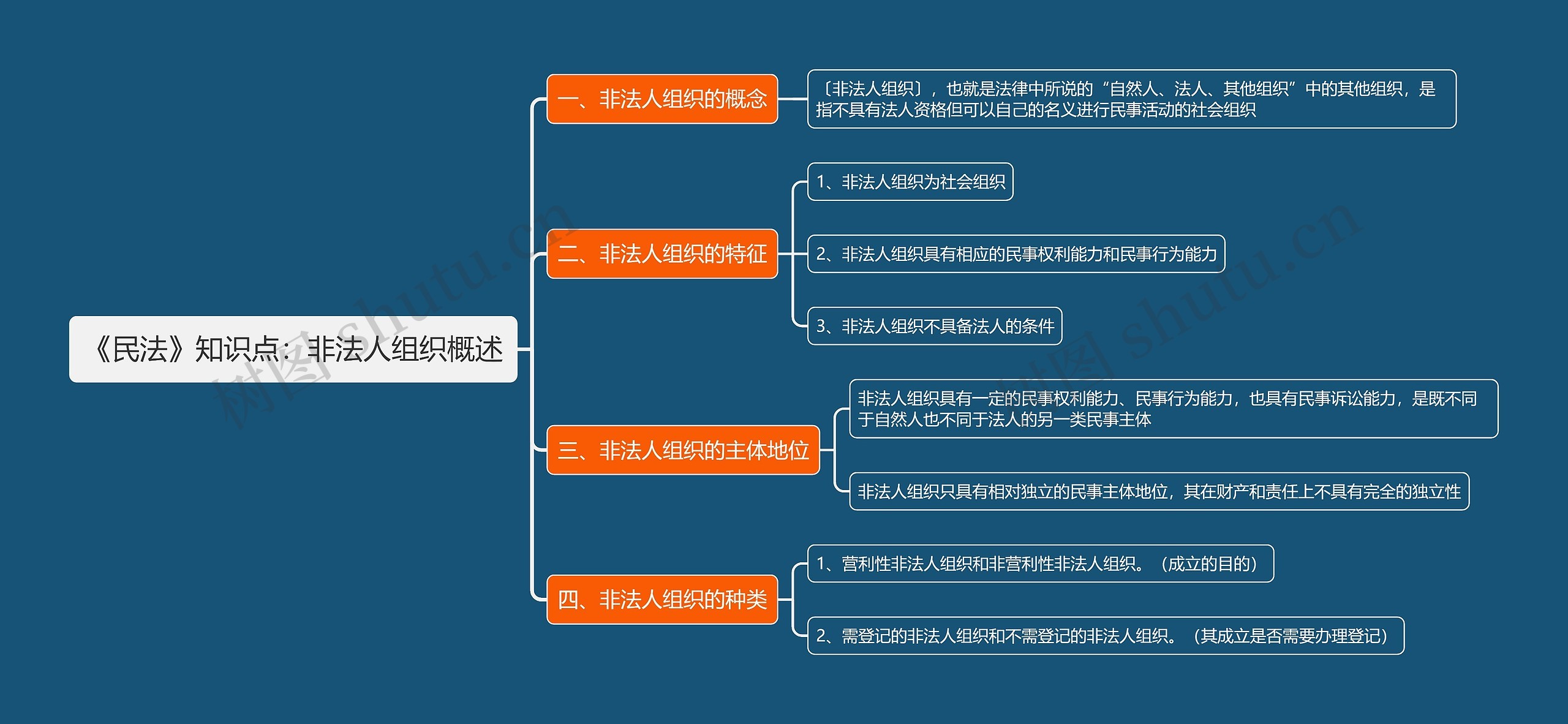 《民法》知识点：非法人组织概述思维导图