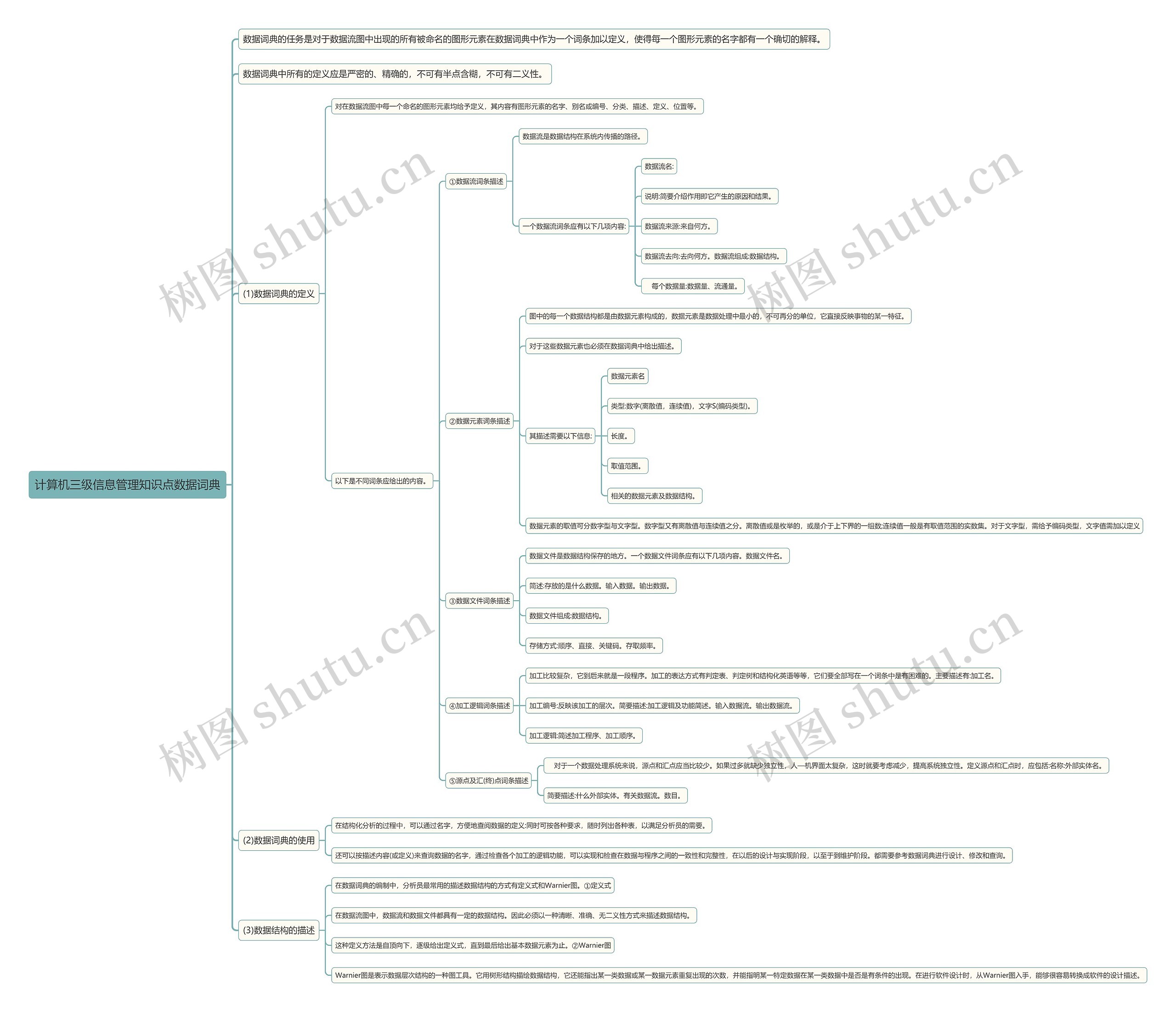 计算机三级信息管理知识点数据词典思维导图