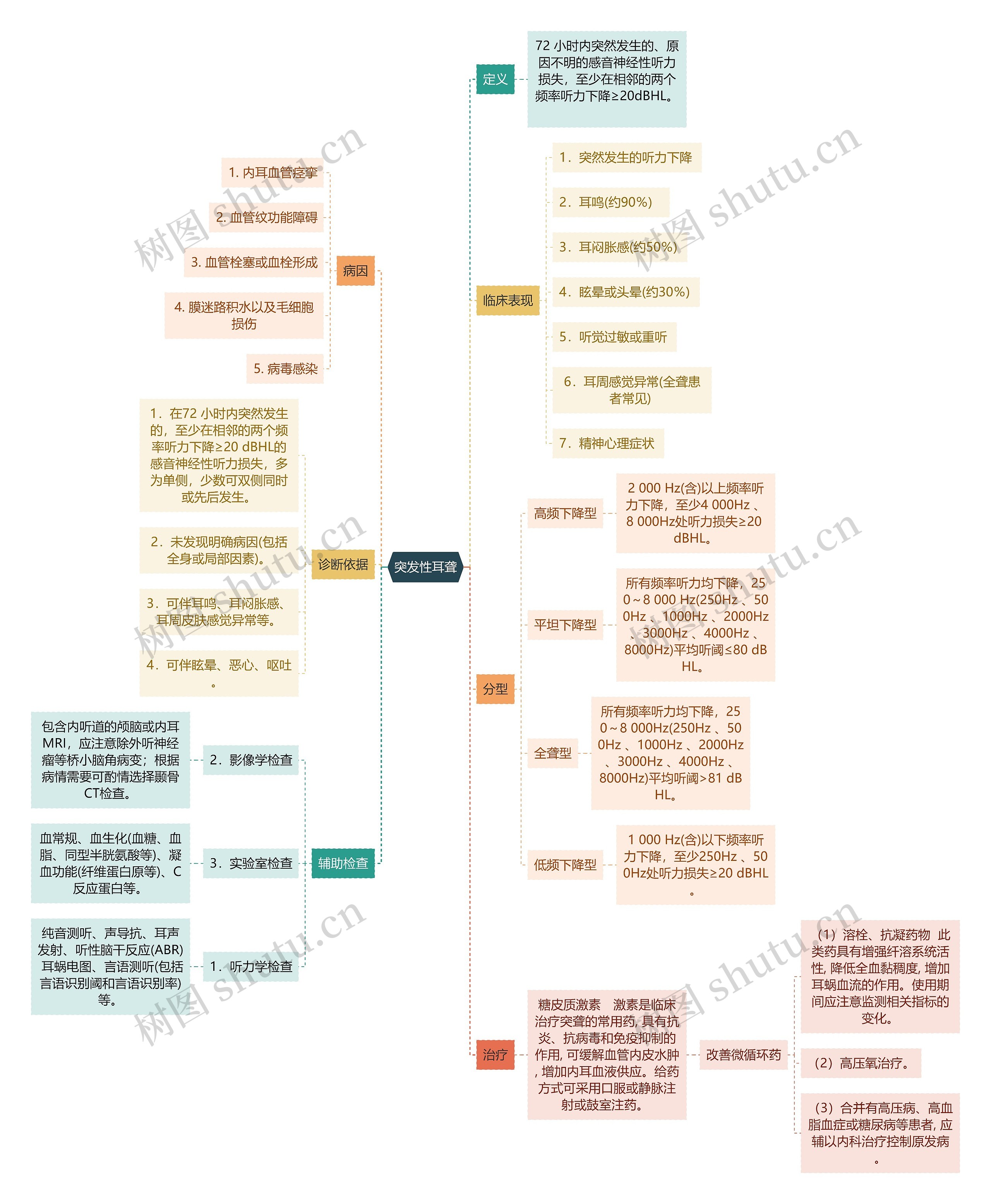 医学知识突发性耳聋思维导图