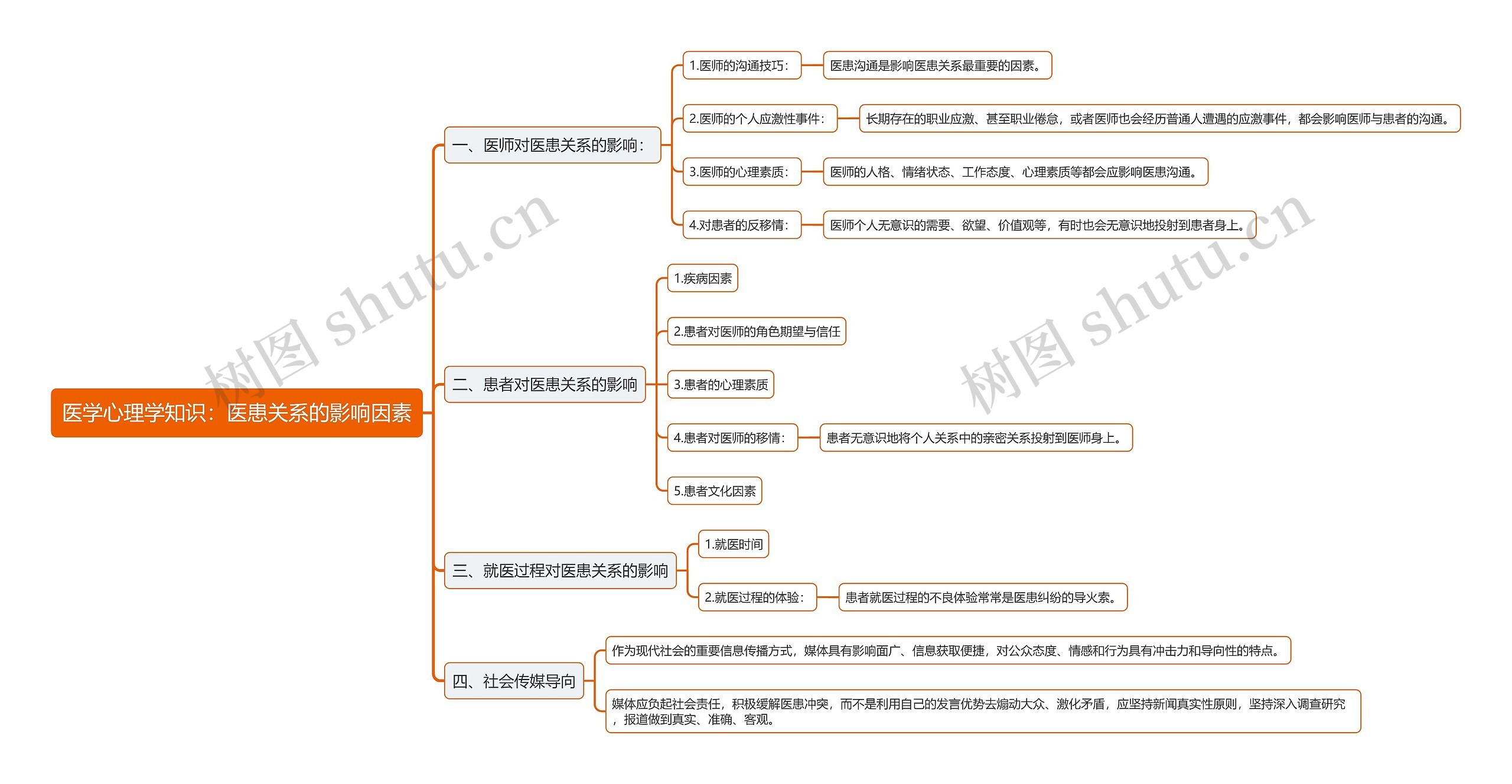 医学心理学知识：医患关系的影响因素思维导图