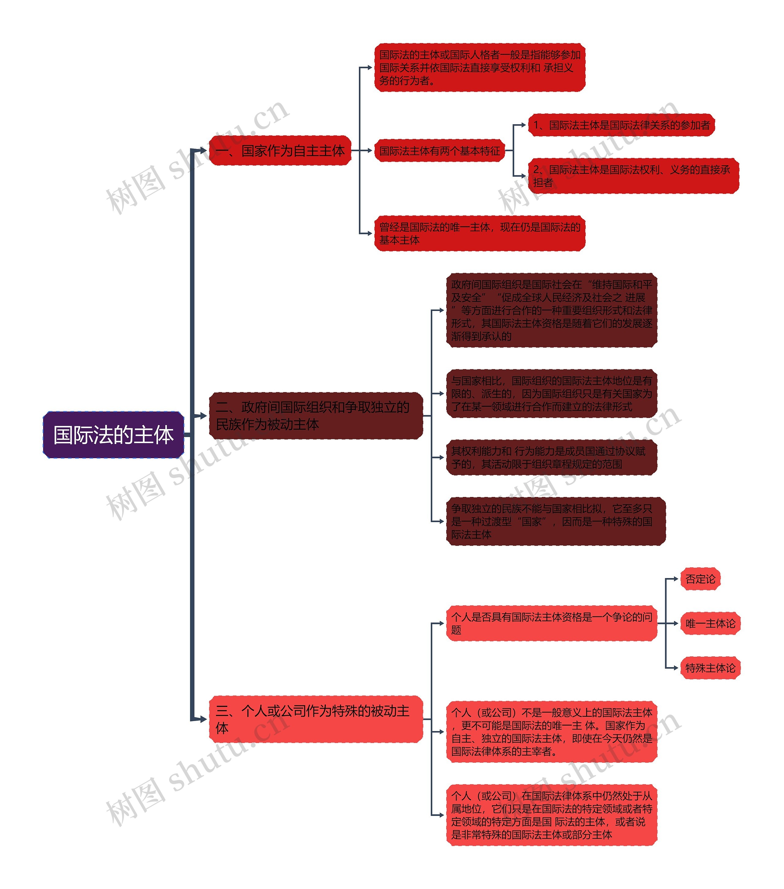 ﻿国际法知识国际法的主体的思维导图