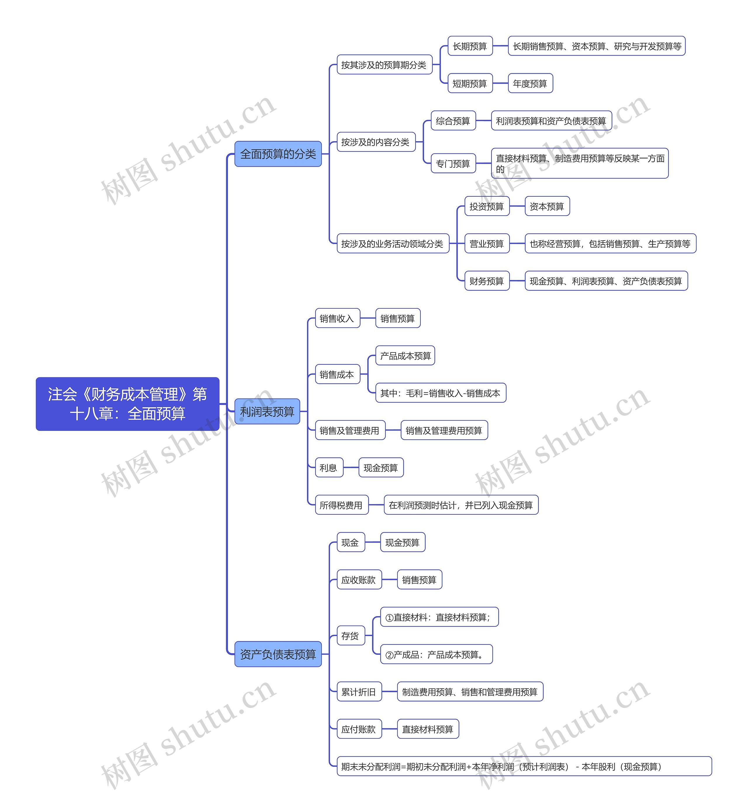 注会《财务成本管理》第十八章：全面预算思维导图