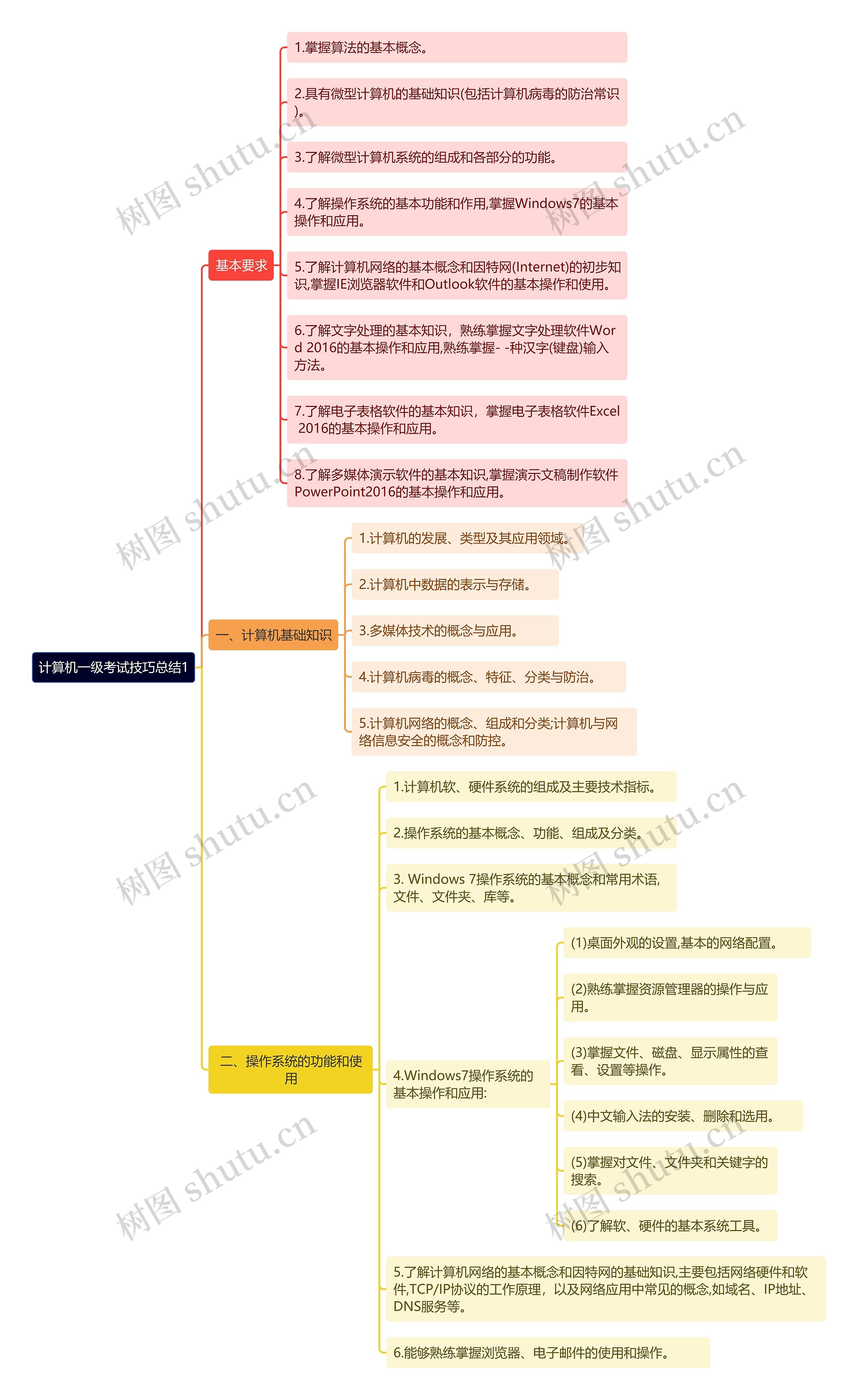 《计算机一级考试技巧总结1》思维导图