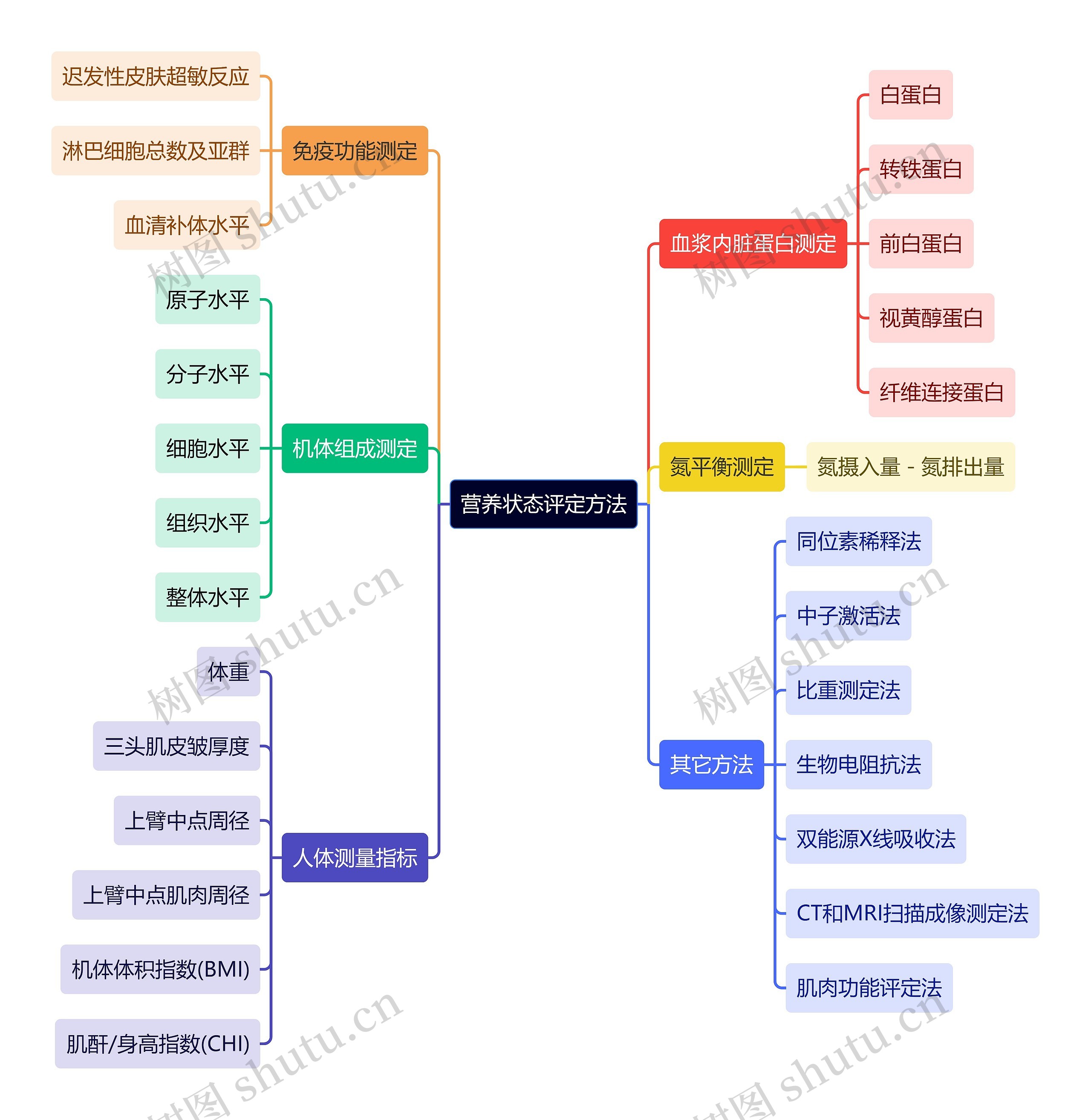 医学知识营养状态评定方法思维导图